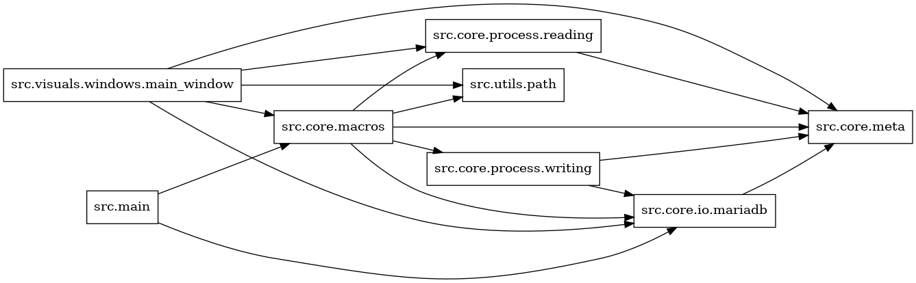digraph imports {
  rankdir=LR;
  node [shape=box];
  "src.core.io.mariadb" -> "src.core.meta";
  "src.core.macros" -> "src.core.io.mariadb";
  "src.core.macros" -> "src.core.meta";
  "src.core.macros" -> "src.core.process.reading";
  "src.core.macros" -> "src.core.process.writing";
  "src.core.macros" -> "src.utils.path";
  "src.core.process.reading" -> "src.core.meta";
  "src.core.process.writing" -> "src.core.io.mariadb";
  "src.core.process.writing" -> "src.core.meta";
  "src.main" -> "src.core.io.mariadb";
  "src.main" -> "src.core.macros";
  "src.visuals.windows.main_window" -> "src.core.io.mariadb";
  "src.visuals.windows.main_window" -> "src.core.macros";
  "src.visuals.windows.main_window" -> "src.core.meta";
  "src.visuals.windows.main_window" -> "src.core.process.reading";
  "src.visuals.windows.main_window" -> "src.utils.path";
}
