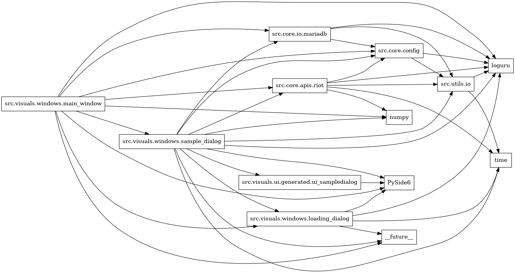 digraph imports {
  rankdir=LR;
  node [shape=box];
  "src.core.apis.riot" -> "loguru";
  "src.core.apis.riot" -> "numpy";
  "src.core.apis.riot" -> "src.core.config";
  "src.core.apis.riot" -> "src.utils.io";
  "src.core.apis.riot" -> "time";
  "src.core.config" -> "loguru";
  "src.core.config" -> "src.utils.io";
  "src.core.io.mariadb" -> "loguru";
  "src.core.io.mariadb" -> "src.core.config";
  "src.core.io.mariadb" -> "src.utils.io";
  "src.utils.io" -> "loguru";
  "src.utils.io" -> "time";
  "src.visuals.ui.generated.ui_sampledialog" -> "PySide6";
  "src.visuals.windows.loading_dialog" -> "PySide6";
  "src.visuals.windows.loading_dialog" -> "__future__";
  "src.visuals.windows.loading_dialog" -> "loguru";
  "src.visuals.windows.loading_dialog" -> "time";
  "src.visuals.windows.main_window" -> "PySide6";
  "src.visuals.windows.main_window" -> "__future__";
  "src.visuals.windows.main_window" -> "loguru";
  "src.visuals.windows.main_window" -> "numpy";
  "src.visuals.windows.main_window" -> "src.core.apis.riot";
  "src.visuals.windows.main_window" -> "src.core.config";
  "src.visuals.windows.main_window" -> "src.core.io.mariadb";
  "src.visuals.windows.main_window" -> "src.visuals.windows.loading_dialog";
  "src.visuals.windows.main_window" -> "src.visuals.windows.sample_dialog";
  "src.visuals.windows.sample_dialog" -> "PySide6";
  "src.visuals.windows.sample_dialog" -> "__future__";
  "src.visuals.windows.sample_dialog" -> "loguru";
  "src.visuals.windows.sample_dialog" -> "numpy";
  "src.visuals.windows.sample_dialog" -> "src.core.apis.riot";
  "src.visuals.windows.sample_dialog" -> "src.core.config";
  "src.visuals.windows.sample_dialog" -> "src.core.io.mariadb";
  "src.visuals.windows.sample_dialog" -> "src.utils.io";
  "src.visuals.windows.sample_dialog" -> "src.visuals.ui.generated.ui_sampledialog";
  "src.visuals.windows.sample_dialog" -> "src.visuals.windows.loading_dialog";
  "src.visuals.windows.sample_dialog" -> "time";
}