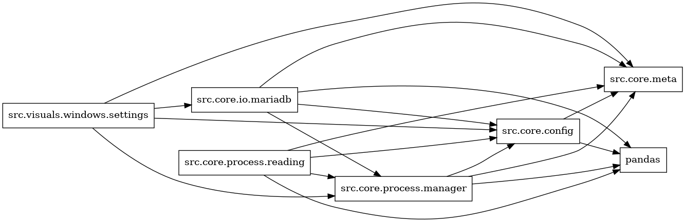 digraph imports {
  rankdir=LR;
  node [shape=box];
  "src.core.config" -> "pandas";
  "src.core.config" -> "src.core.meta";
  "src.core.io.mariadb" -> "pandas";
  "src.core.io.mariadb" -> "src.core.config";
  "src.core.io.mariadb" -> "src.core.meta";
  "src.core.io.mariadb" -> "src.core.process.manager";
  "src.core.process.manager" -> "pandas";
  "src.core.process.manager" -> "src.core.config";
  "src.core.process.manager" -> "src.core.meta";
  "src.core.process.reading" -> "pandas";
  "src.core.process.reading" -> "src.core.config";
  "src.core.process.reading" -> "src.core.meta";
  "src.core.process.reading" -> "src.core.process.manager";
  "src.visuals.windows.settings" -> "src.core.config";
  "src.visuals.windows.settings" -> "src.core.io.mariadb";
  "src.visuals.windows.settings" -> "src.core.meta";
  "src.visuals.windows.settings" -> "src.core.process.manager";
}