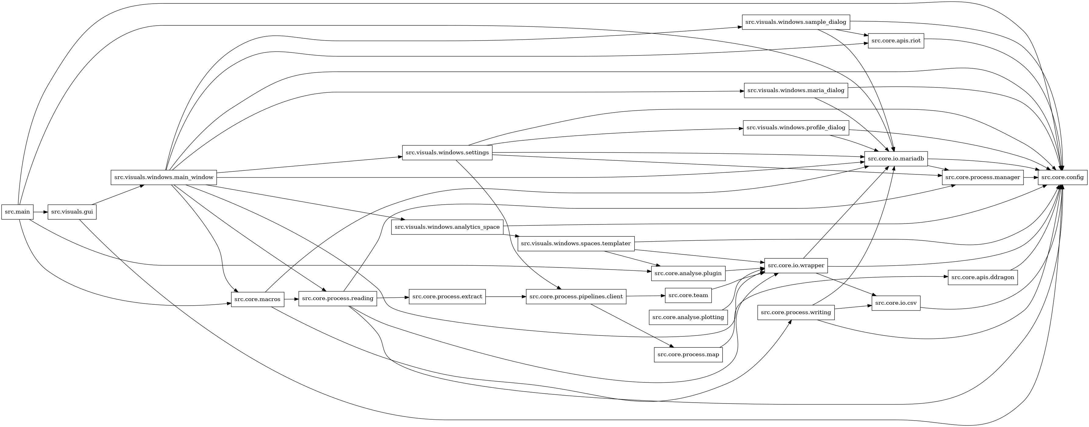 digraph imports {
  rankdir=LR;
  node [shape=box];
  "src.core.analyse.plotting" -> "src.core.io.wrapper";
  "src.core.analyse.plugin" -> "src.core.io.wrapper";
  "src.core.apis.ddragon" -> "src.core.config";
  "src.core.apis.riot" -> "src.core.config";
  "src.core.io.csv" -> "src.core.config";
  "src.core.io.mariadb" -> "src.core.config";
  "src.core.io.mariadb" -> "src.core.process.manager";
  "src.core.io.wrapper" -> "src.core.config";
  "src.core.io.wrapper" -> "src.core.io.csv";
  "src.core.io.wrapper" -> "src.core.io.mariadb";
  "src.core.macros" -> "src.core.io.mariadb";
  "src.core.macros" -> "src.core.process.reading";
  "src.core.macros" -> "src.core.process.writing";
  "src.core.process.extract" -> "src.core.process.pipelines.client";
  "src.core.process.manager" -> "src.core.config";
  "src.core.process.map" -> "src.core.apis.ddragon";
  "src.core.process.pipelines.client" -> "src.core.process.map";
  "src.core.process.pipelines.client" -> "src.core.team";
  "src.core.process.reading" -> "src.core.config";
  "src.core.process.reading" -> "src.core.io.wrapper";
  "src.core.process.reading" -> "src.core.process.extract";
  "src.core.process.reading" -> "src.core.process.manager";
  "src.core.process.writing" -> "src.core.config";
  "src.core.process.writing" -> "src.core.io.csv";
  "src.core.process.writing" -> "src.core.io.mariadb";
  "src.core.team" -> "src.core.io.wrapper";
  "src.main" -> "src.core.analyse.plugin";
  "src.main" -> "src.core.config";
  "src.main" -> "src.core.io.mariadb";
  "src.main" -> "src.core.macros";
  "src.main" -> "src.visuals.gui";
  "src.visuals.gui" -> "src.core.config";
  "src.visuals.gui" -> "src.visuals.windows.main_window";
  "src.visuals.windows.analytics_space" -> "src.core.config";
  "src.visuals.windows.analytics_space" -> "src.visuals.windows.spaces.templater";
  "src.visuals.windows.main_window" -> "src.core.apis.riot";
  "src.visuals.windows.main_window" -> "src.core.config";
  "src.visuals.windows.main_window" -> "src.core.io.mariadb";
  "src.visuals.windows.main_window" -> "src.core.io.wrapper";
  "src.visuals.windows.main_window" -> "src.core.macros";
  "src.visuals.windows.main_window" -> "src.core.process.reading";
  "src.visuals.windows.main_window" -> "src.visuals.windows.analytics_space";
  "src.visuals.windows.main_window" -> "src.visuals.windows.maria_dialog";
  "src.visuals.windows.main_window" -> "src.visuals.windows.sample_dialog";
  "src.visuals.windows.main_window" -> "src.visuals.windows.settings";
  "src.visuals.windows.maria_dialog" -> "src.core.config";
  "src.visuals.windows.maria_dialog" -> "src.core.io.mariadb";
  "src.visuals.windows.profile_dialog" -> "src.core.config";
  "src.visuals.windows.profile_dialog" -> "src.core.io.mariadb";
  "src.visuals.windows.sample_dialog" -> "src.core.apis.riot";
  "src.visuals.windows.sample_dialog" -> "src.core.config";
  "src.visuals.windows.sample_dialog" -> "src.core.io.mariadb";
  "src.visuals.windows.settings" -> "src.core.config";
  "src.visuals.windows.settings" -> "src.core.io.mariadb";
  "src.visuals.windows.settings" -> "src.core.process.manager";
  "src.visuals.windows.settings" -> "src.core.process.pipelines.client";
  "src.visuals.windows.settings" -> "src.visuals.windows.profile_dialog";
  "src.visuals.windows.spaces.templater" -> "src.core.analyse.plugin";
  "src.visuals.windows.spaces.templater" -> "src.core.config";
  "src.visuals.windows.spaces.templater" -> "src.core.io.wrapper";
}