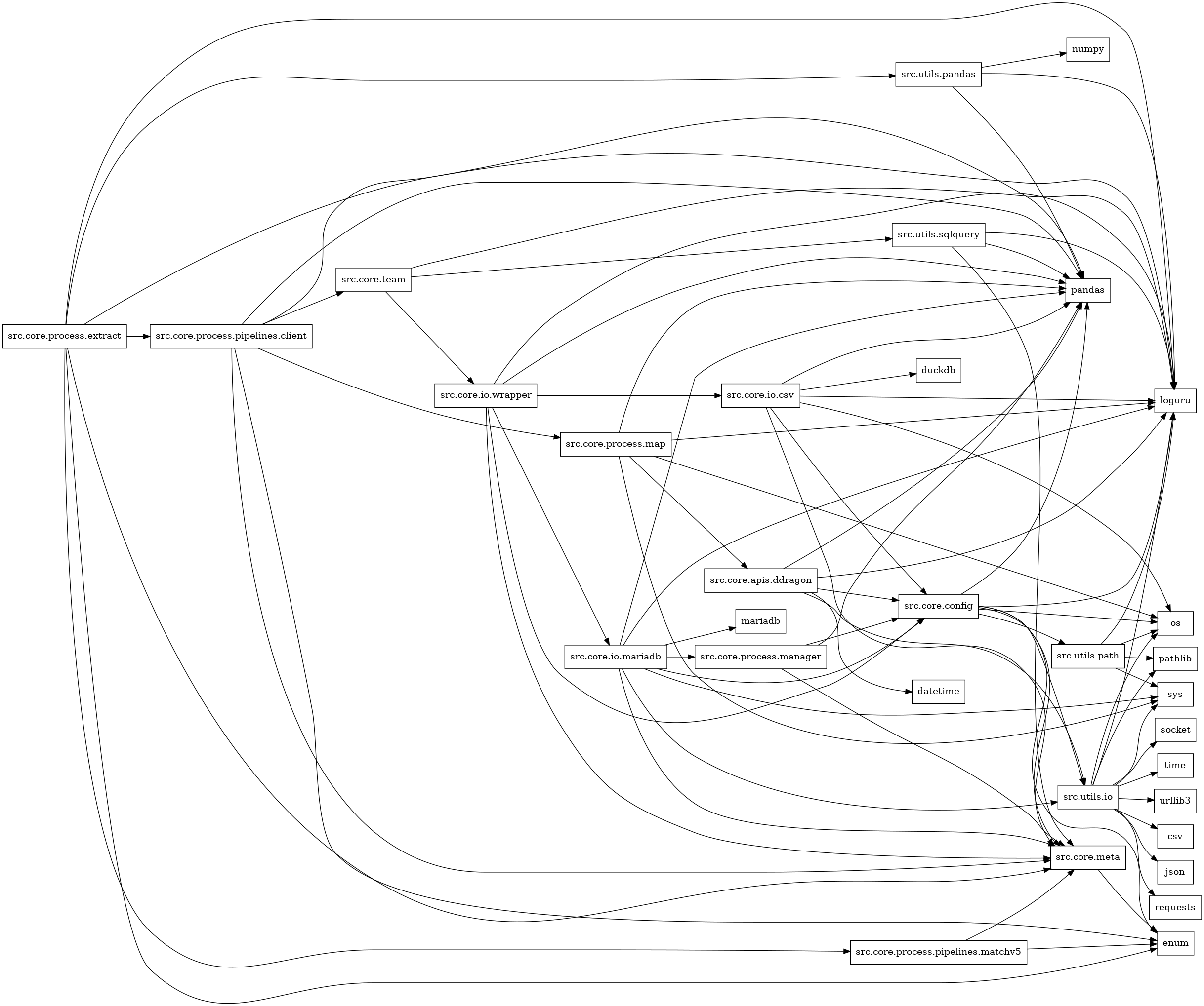 digraph imports {
  rankdir=LR;
  node [shape=box];
  "src.core.apis.ddragon" -> "datetime";
  "src.core.apis.ddragon" -> "loguru";
  "src.core.apis.ddragon" -> "pandas";
  "src.core.apis.ddragon" -> "src.core.config";
  "src.core.apis.ddragon" -> "src.utils.io";
  "src.core.config" -> "enum";
  "src.core.config" -> "loguru";
  "src.core.config" -> "os";
  "src.core.config" -> "pandas";
  "src.core.config" -> "src.core.meta";
  "src.core.config" -> "src.utils.io";
  "src.core.config" -> "src.utils.path";
  "src.core.io.csv" -> "duckdb";
  "src.core.io.csv" -> "loguru";
  "src.core.io.csv" -> "os";
  "src.core.io.csv" -> "pandas";
  "src.core.io.csv" -> "src.core.config";
  "src.core.io.csv" -> "src.core.meta";
  "src.core.io.mariadb" -> "loguru";
  "src.core.io.mariadb" -> "mariadb";
  "src.core.io.mariadb" -> "pandas";
  "src.core.io.mariadb" -> "src.core.config";
  "src.core.io.mariadb" -> "src.core.meta";
  "src.core.io.mariadb" -> "src.core.process.manager";
  "src.core.io.mariadb" -> "src.utils.io";
  "src.core.io.mariadb" -> "sys";
  "src.core.io.wrapper" -> "loguru";
  "src.core.io.wrapper" -> "pandas";
  "src.core.io.wrapper" -> "src.core.config";
  "src.core.io.wrapper" -> "src.core.io.csv";
  "src.core.io.wrapper" -> "src.core.io.mariadb";
  "src.core.io.wrapper" -> "src.core.meta";
  "src.core.meta" -> "enum";
  "src.core.process.extract" -> "enum";
  "src.core.process.extract" -> "loguru";
  "src.core.process.extract" -> "pandas";
  "src.core.process.extract" -> "src.core.meta";
  "src.core.process.extract" -> "src.core.process.pipelines.client";
  "src.core.process.extract" -> "src.core.process.pipelines.matchv5";
  "src.core.process.extract" -> "src.utils.pandas";
  "src.core.process.manager" -> "pandas";
  "src.core.process.manager" -> "src.core.config";
  "src.core.process.manager" -> "src.core.meta";
  "src.core.process.map" -> "loguru";
  "src.core.process.map" -> "os";
  "src.core.process.map" -> "pandas";
  "src.core.process.map" -> "src.core.apis.ddragon";
  "src.core.process.map" -> "sys";
  "src.core.process.pipelines.client" -> "enum";
  "src.core.process.pipelines.client" -> "loguru";
  "src.core.process.pipelines.client" -> "pandas";
  "src.core.process.pipelines.client" -> "src.core.meta";
  "src.core.process.pipelines.client" -> "src.core.process.map";
  "src.core.process.pipelines.client" -> "src.core.team";
  "src.core.process.pipelines.matchv5" -> "enum";
  "src.core.process.pipelines.matchv5" -> "src.core.meta";
  "src.core.team" -> "loguru";
  "src.core.team" -> "src.core.io.wrapper";
  "src.core.team" -> "src.utils.sqlquery";
  "src.utils.io" -> "csv";
  "src.utils.io" -> "json";
  "src.utils.io" -> "loguru";
  "src.utils.io" -> "os";
  "src.utils.io" -> "pathlib";
  "src.utils.io" -> "requests";
  "src.utils.io" -> "socket";
  "src.utils.io" -> "sys";
  "src.utils.io" -> "time";
  "src.utils.io" -> "urllib3";
  "src.utils.pandas" -> "loguru";
  "src.utils.pandas" -> "numpy";
  "src.utils.pandas" -> "pandas";
  "src.utils.path" -> "loguru";
  "src.utils.path" -> "os";
  "src.utils.path" -> "pathlib";
  "src.utils.path" -> "sys";
  "src.utils.sqlquery" -> "loguru";
  "src.utils.sqlquery" -> "pandas";
  "src.utils.sqlquery" -> "src.core.meta";
}