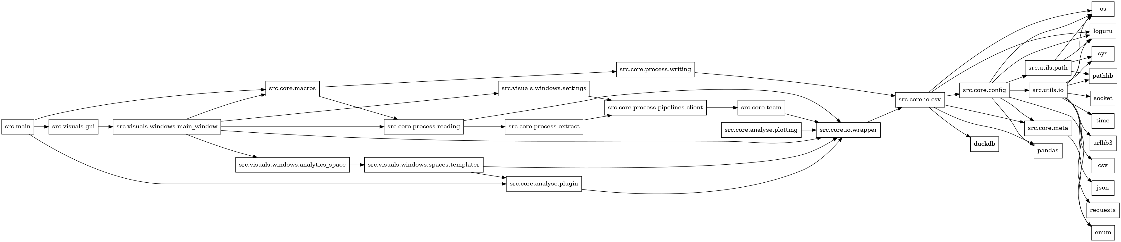digraph imports {
  rankdir=LR;
  node [shape=box];
  "src.core.analyse.plotting" -> "src.core.io.wrapper";
  "src.core.analyse.plugin" -> "src.core.io.wrapper";
  "src.core.config" -> "enum";
  "src.core.config" -> "loguru";
  "src.core.config" -> "os";
  "src.core.config" -> "pandas";
  "src.core.config" -> "src.core.meta";
  "src.core.config" -> "src.utils.io";
  "src.core.config" -> "src.utils.path";
  "src.core.io.csv" -> "duckdb";
  "src.core.io.csv" -> "loguru";
  "src.core.io.csv" -> "os";
  "src.core.io.csv" -> "pandas";
  "src.core.io.csv" -> "src.core.config";
  "src.core.io.csv" -> "src.core.meta";
  "src.core.io.wrapper" -> "src.core.io.csv";
  "src.core.macros" -> "src.core.process.reading";
  "src.core.macros" -> "src.core.process.writing";
  "src.core.meta" -> "enum";
  "src.core.process.extract" -> "src.core.process.pipelines.client";
  "src.core.process.pipelines.client" -> "src.core.team";
  "src.core.process.reading" -> "src.core.io.wrapper";
  "src.core.process.reading" -> "src.core.process.extract";
  "src.core.process.writing" -> "src.core.io.csv";
  "src.core.team" -> "src.core.io.wrapper";
  "src.main" -> "src.core.analyse.plugin";
  "src.main" -> "src.core.macros";
  "src.main" -> "src.visuals.gui";
  "src.utils.io" -> "csv";
  "src.utils.io" -> "json";
  "src.utils.io" -> "loguru";
  "src.utils.io" -> "os";
  "src.utils.io" -> "pathlib";
  "src.utils.io" -> "requests";
  "src.utils.io" -> "socket";
  "src.utils.io" -> "sys";
  "src.utils.io" -> "time";
  "src.utils.io" -> "urllib3";
  "src.utils.path" -> "loguru";
  "src.utils.path" -> "os";
  "src.utils.path" -> "pathlib";
  "src.utils.path" -> "sys";
  "src.visuals.gui" -> "src.visuals.windows.main_window";
  "src.visuals.windows.analytics_space" -> "src.visuals.windows.spaces.templater";
  "src.visuals.windows.main_window" -> "src.core.io.wrapper";
  "src.visuals.windows.main_window" -> "src.core.macros";
  "src.visuals.windows.main_window" -> "src.core.process.reading";
  "src.visuals.windows.main_window" -> "src.visuals.windows.analytics_space";
  "src.visuals.windows.main_window" -> "src.visuals.windows.settings";
  "src.visuals.windows.settings" -> "src.core.process.pipelines.client";
  "src.visuals.windows.spaces.templater" -> "src.core.analyse.plugin";
  "src.visuals.windows.spaces.templater" -> "src.core.io.wrapper";
}
