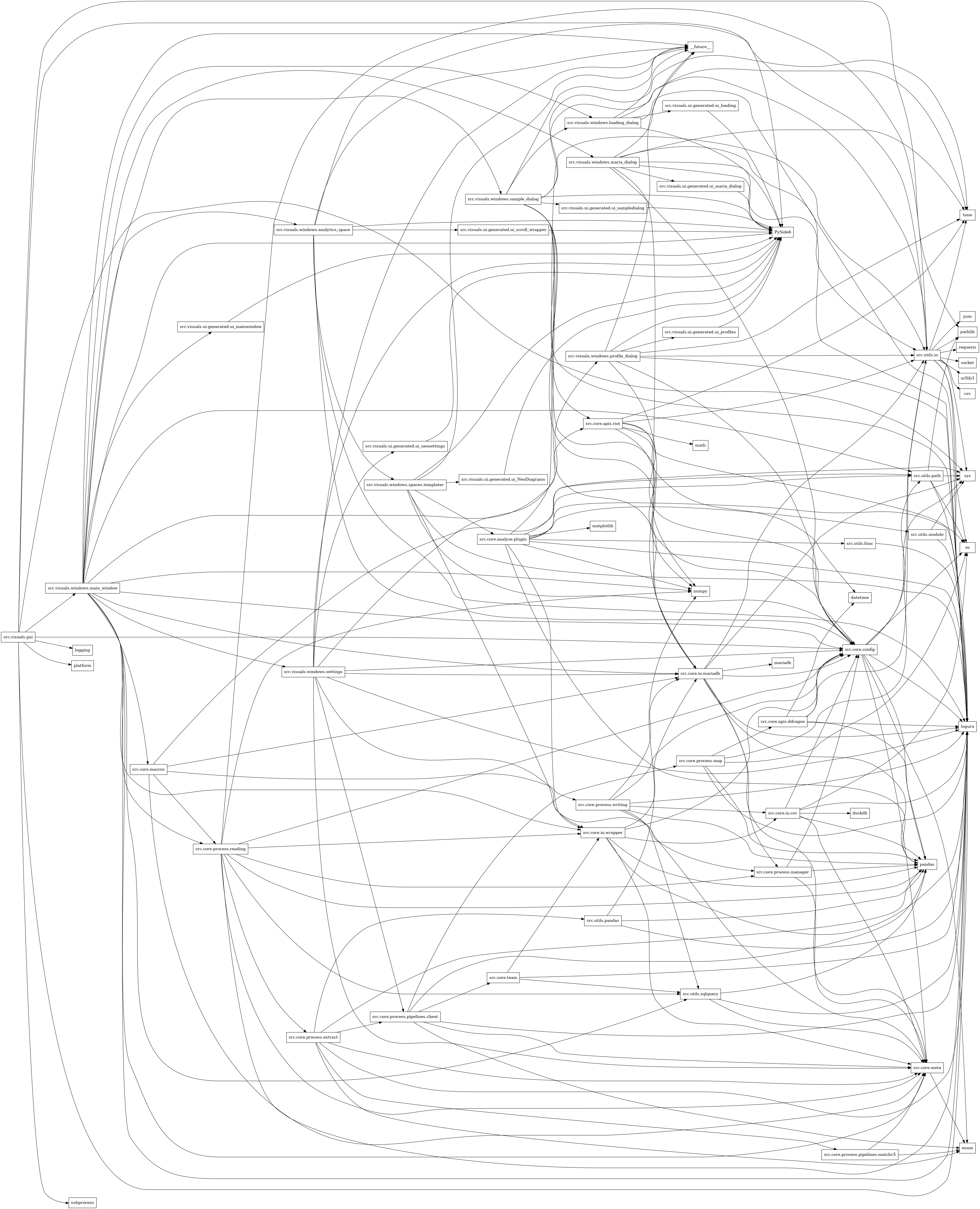 digraph imports {
  rankdir=LR;
  node [shape=box];
  "src.core.analyse.plugin" -> "loguru";
  "src.core.analyse.plugin" -> "matplotlib";
  "src.core.analyse.plugin" -> "numpy";
  "src.core.analyse.plugin" -> "os";
  "src.core.analyse.plugin" -> "pandas";
  "src.core.analyse.plugin" -> "src.core.io.wrapper";
  "src.core.analyse.plugin" -> "src.utils.func";
  "src.core.analyse.plugin" -> "src.utils.io";
  "src.core.analyse.plugin" -> "src.utils.module";
  "src.core.analyse.plugin" -> "src.utils.path";
  "src.core.analyse.plugin" -> "sys";
  "src.core.apis.ddragon" -> "datetime";
  "src.core.apis.ddragon" -> "loguru";
  "src.core.apis.ddragon" -> "pandas";
  "src.core.apis.ddragon" -> "src.core.config";
  "src.core.apis.ddragon" -> "src.utils.io";
  "src.core.apis.riot" -> "datetime";
  "src.core.apis.riot" -> "loguru";
  "src.core.apis.riot" -> "math";
  "src.core.apis.riot" -> "numpy";
  "src.core.apis.riot" -> "src.core.config";
  "src.core.apis.riot" -> "src.utils.io";
  "src.core.apis.riot" -> "time";
  "src.core.config" -> "enum";
  "src.core.config" -> "loguru";
  "src.core.config" -> "os";
  "src.core.config" -> "pandas";
  "src.core.config" -> "src.core.meta";
  "src.core.config" -> "src.utils.io";
  "src.core.config" -> "src.utils.path";
  "src.core.io.csv" -> "duckdb";
  "src.core.io.csv" -> "loguru";
  "src.core.io.csv" -> "os";
  "src.core.io.csv" -> "pandas";
  "src.core.io.csv" -> "src.core.config";
  "src.core.io.csv" -> "src.core.meta";
  "src.core.io.mariadb" -> "loguru";
  "src.core.io.mariadb" -> "mariadb";
  "src.core.io.mariadb" -> "pandas";
  "src.core.io.mariadb" -> "src.core.config";
  "src.core.io.mariadb" -> "src.core.meta";
  "src.core.io.mariadb" -> "src.core.process.manager";
  "src.core.io.mariadb" -> "src.utils.io";
  "src.core.io.mariadb" -> "sys";
  "src.core.io.wrapper" -> "loguru";
  "src.core.io.wrapper" -> "pandas";
  "src.core.io.wrapper" -> "src.core.config";
  "src.core.io.wrapper" -> "src.core.io.csv";
  "src.core.io.wrapper" -> "src.core.io.mariadb";
  "src.core.io.wrapper" -> "src.core.meta";
  "src.core.macros" -> "src.core.io.mariadb";
  "src.core.macros" -> "src.core.meta";
  "src.core.macros" -> "src.core.process.reading";
  "src.core.macros" -> "src.core.process.writing";
  "src.core.macros" -> "src.utils.path";
  "src.core.meta" -> "enum";
  "src.core.process.extract" -> "enum";
  "src.core.process.extract" -> "loguru";
  "src.core.process.extract" -> "pandas";
  "src.core.process.extract" -> "src.core.meta";
  "src.core.process.extract" -> "src.core.process.pipelines.client";
  "src.core.process.extract" -> "src.core.process.pipelines.matchv5";
  "src.core.process.extract" -> "src.utils.pandas";
  "src.core.process.manager" -> "pandas";
  "src.core.process.manager" -> "src.core.config";
  "src.core.process.manager" -> "src.core.meta";
  "src.core.process.map" -> "loguru";
  "src.core.process.map" -> "os";
  "src.core.process.map" -> "pandas";
  "src.core.process.map" -> "src.core.apis.ddragon";
  "src.core.process.map" -> "sys";
  "src.core.process.pipelines.client" -> "enum";
  "src.core.process.pipelines.client" -> "loguru";
  "src.core.process.pipelines.client" -> "pandas";
  "src.core.process.pipelines.client" -> "src.core.meta";
  "src.core.process.pipelines.client" -> "src.core.process.map";
  "src.core.process.pipelines.client" -> "src.core.team";
  "src.core.process.pipelines.matchv5" -> "enum";
  "src.core.process.pipelines.matchv5" -> "src.core.meta";
  "src.core.process.reading" -> "loguru";
  "src.core.process.reading" -> "numpy";
  "src.core.process.reading" -> "pandas";
  "src.core.process.reading" -> "src.core.config";
  "src.core.process.reading" -> "src.core.io.wrapper";
  "src.core.process.reading" -> "src.core.meta";
  "src.core.process.reading" -> "src.core.process.extract";
  "src.core.process.reading" -> "src.core.process.manager";
  "src.core.process.reading" -> "src.utils.io";
  "src.core.process.reading" -> "src.utils.sqlquery";
  "src.core.process.writing" -> "loguru";
  "src.core.process.writing" -> "pandas";
  "src.core.process.writing" -> "src.core.config";
  "src.core.process.writing" -> "src.core.io.csv";
  "src.core.process.writing" -> "src.core.io.mariadb";
  "src.core.process.writing" -> "src.core.meta";
  "src.core.process.writing" -> "src.utils.sqlquery";
  "src.core.team" -> "loguru";
  "src.core.team" -> "src.core.io.wrapper";
  "src.core.team" -> "src.utils.sqlquery";
  "src.utils.func" -> "loguru";
  "src.utils.io" -> "csv";
  "src.utils.io" -> "json";
  "src.utils.io" -> "loguru";
  "src.utils.io" -> "os";
  "src.utils.io" -> "pathlib";
  "src.utils.io" -> "requests";
  "src.utils.io" -> "socket";
  "src.utils.io" -> "sys";
  "src.utils.io" -> "time";
  "src.utils.io" -> "urllib3";
  "src.utils.module" -> "loguru";
  "src.utils.module" -> "sys";
  "src.utils.pandas" -> "loguru";
  "src.utils.pandas" -> "numpy";
  "src.utils.pandas" -> "pandas";
  "src.utils.path" -> "loguru";
  "src.utils.path" -> "os";
  "src.utils.path" -> "pathlib";
  "src.utils.path" -> "sys";
  "src.utils.sqlquery" -> "loguru";
  "src.utils.sqlquery" -> "pandas";
  "src.utils.sqlquery" -> "src.core.meta";
  "src.visuals.gui" -> "PySide6";
  "src.visuals.gui" -> "logging";
  "src.visuals.gui" -> "loguru";
  "src.visuals.gui" -> "pathlib";
  "src.visuals.gui" -> "platform";
  "src.visuals.gui" -> "src.core.config";
  "src.visuals.gui" -> "src.visuals.windows.main_window";
  "src.visuals.gui" -> "subprocess";
  "src.visuals.gui" -> "sys";
  "src.visuals.ui.generated.ui_NeoDiagrams" -> "PySide6";
  "src.visuals.ui.generated.ui_loading" -> "PySide6";
  "src.visuals.ui.generated.ui_mainwindow" -> "PySide6";
  "src.visuals.ui.generated.ui_maria_dialog" -> "PySide6";
  "src.visuals.ui.generated.ui_neosettings" -> "PySide6";
  "src.visuals.ui.generated.ui_profiles" -> "PySide6";
  "src.visuals.ui.generated.ui_sampledialog" -> "PySide6";
  "src.visuals.ui.generated.ui_scroll_wrapper" -> "PySide6";
  "src.visuals.windows.analytics_space" -> "PySide6";
  "src.visuals.windows.analytics_space" -> "__future__";
  "src.visuals.windows.analytics_space" -> "loguru";
  "src.visuals.windows.analytics_space" -> "src.core.config";
  "src.visuals.windows.analytics_space" -> "src.utils.io";
  "src.visuals.windows.analytics_space" -> "src.visuals.ui.generated.ui_scroll_wrapper";
  "src.visuals.windows.analytics_space" -> "src.visuals.windows.spaces.templater";
  "src.visuals.windows.loading_dialog" -> "PySide6";
  "src.visuals.windows.loading_dialog" -> "__future__";
  "src.visuals.windows.loading_dialog" -> "loguru";
  "src.visuals.windows.loading_dialog" -> "src.visuals.ui.generated.ui_loading";
  "src.visuals.windows.loading_dialog" -> "time";
  "src.visuals.windows.main_window" -> "PySide6";
  "src.visuals.windows.main_window" -> "__future__";
  "src.visuals.windows.main_window" -> "loguru";
  "src.visuals.windows.main_window" -> "numpy";
  "src.visuals.windows.main_window" -> "src.core.apis.riot";
  "src.visuals.windows.main_window" -> "src.core.config";
  "src.visuals.windows.main_window" -> "src.core.io.mariadb";
  "src.visuals.windows.main_window" -> "src.core.io.wrapper";
  "src.visuals.windows.main_window" -> "src.core.macros";
  "src.visuals.windows.main_window" -> "src.core.meta";
  "src.visuals.windows.main_window" -> "src.core.process.reading";
  "src.visuals.windows.main_window" -> "src.utils.path";
  "src.visuals.windows.main_window" -> "src.utils.sqlquery";
  "src.visuals.windows.main_window" -> "src.visuals.ui.generated.ui_mainwindow";
  "src.visuals.windows.main_window" -> "src.visuals.windows.analytics_space";
  "src.visuals.windows.main_window" -> "src.visuals.windows.loading_dialog";
  "src.visuals.windows.main_window" -> "src.visuals.windows.maria_dialog";
  "src.visuals.windows.main_window" -> "src.visuals.windows.sample_dialog";
  "src.visuals.windows.main_window" -> "src.visuals.windows.settings";
  "src.visuals.windows.maria_dialog" -> "PySide6";
  "src.visuals.windows.maria_dialog" -> "__future__";
  "src.visuals.windows.maria_dialog" -> "loguru";
  "src.visuals.windows.maria_dialog" -> "src.core.config";
  "src.visuals.windows.maria_dialog" -> "src.core.io.mariadb";
  "src.visuals.windows.maria_dialog" -> "src.utils.io";
  "src.visuals.windows.maria_dialog" -> "src.visuals.ui.generated.ui_maria_dialog";
  "src.visuals.windows.maria_dialog" -> "time";
  "src.visuals.windows.profile_dialog" -> "PySide6";
  "src.visuals.windows.profile_dialog" -> "__future__";
  "src.visuals.windows.profile_dialog" -> "loguru";
  "src.visuals.windows.profile_dialog" -> "src.core.config";
  "src.visuals.windows.profile_dialog" -> "src.core.io.mariadb";
  "src.visuals.windows.profile_dialog" -> "src.utils.io";
  "src.visuals.windows.profile_dialog" -> "src.visuals.ui.generated.ui_profiles";
  "src.visuals.windows.profile_dialog" -> "time";
  "src.visuals.windows.sample_dialog" -> "PySide6";
  "src.visuals.windows.sample_dialog" -> "__future__";
  "src.visuals.windows.sample_dialog" -> "loguru";
  "src.visuals.windows.sample_dialog" -> "numpy";
  "src.visuals.windows.sample_dialog" -> "src.core.apis.riot";
  "src.visuals.windows.sample_dialog" -> "src.core.config";
  "src.visuals.windows.sample_dialog" -> "src.core.io.mariadb";
  "src.visuals.windows.sample_dialog" -> "src.utils.io";
  "src.visuals.windows.sample_dialog" -> "src.visuals.ui.generated.ui_sampledialog";
  "src.visuals.windows.sample_dialog" -> "src.visuals.windows.loading_dialog";
  "src.visuals.windows.sample_dialog" -> "time";
  "src.visuals.windows.settings" -> "PySide6";
  "src.visuals.windows.settings" -> "__future__";
  "src.visuals.windows.settings" -> "loguru";
  "src.visuals.windows.settings" -> "src.core.config";
  "src.visuals.windows.settings" -> "src.core.io.mariadb";
  "src.visuals.windows.settings" -> "src.core.meta";
  "src.visuals.windows.settings" -> "src.core.process.manager";
  "src.visuals.windows.settings" -> "src.core.process.pipelines.client";
  "src.visuals.windows.settings" -> "src.visuals.ui.generated.ui_neosettings";
  "src.visuals.windows.settings" -> "src.visuals.windows.profile_dialog";
  "src.visuals.windows.spaces.templater" -> "PySide6";
  "src.visuals.windows.spaces.templater" -> "__future__";
  "src.visuals.windows.spaces.templater" -> "loguru";
  "src.visuals.windows.spaces.templater" -> "src.core.analyse.plugin";
  "src.visuals.windows.spaces.templater" -> "src.core.config";
  "src.visuals.windows.spaces.templater" -> "src.core.io.wrapper";
  "src.visuals.windows.spaces.templater" -> "src.visuals.ui.generated.ui_NeoDiagrams";
}
