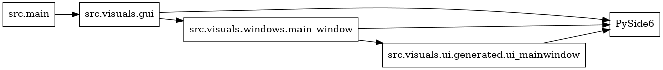 digraph imports {
  rankdir=LR;
  node [shape=box];
  "src.main" -> "src.visuals.gui";
  "src.visuals.gui" -> "PySide6";
  "src.visuals.gui" -> "src.visuals.windows.main_window";
  "src.visuals.ui.generated.ui_mainwindow" -> "PySide6";
  "src.visuals.windows.main_window" -> "PySide6";
  "src.visuals.windows.main_window" -> "src.visuals.ui.generated.ui_mainwindow";
}
