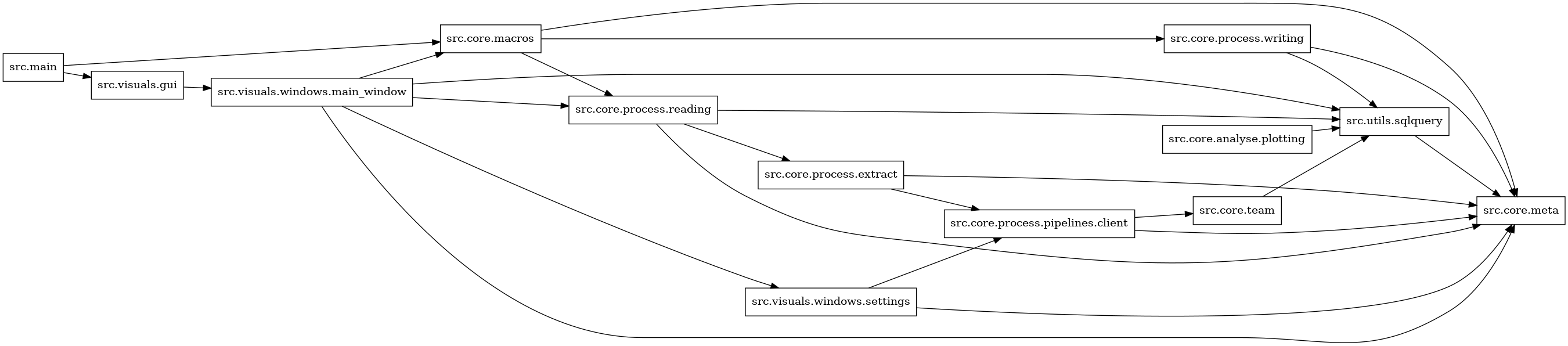 digraph imports {
  rankdir=LR;
  node [shape=box];
  "src.core.analyse.plotting" -> "src.utils.sqlquery";
  "src.core.macros" -> "src.core.meta";
  "src.core.macros" -> "src.core.process.reading";
  "src.core.macros" -> "src.core.process.writing";
  "src.core.process.extract" -> "src.core.meta";
  "src.core.process.extract" -> "src.core.process.pipelines.client";
  "src.core.process.pipelines.client" -> "src.core.meta";
  "src.core.process.pipelines.client" -> "src.core.team";
  "src.core.process.reading" -> "src.core.meta";
  "src.core.process.reading" -> "src.core.process.extract";
  "src.core.process.reading" -> "src.utils.sqlquery";
  "src.core.process.writing" -> "src.core.meta";
  "src.core.process.writing" -> "src.utils.sqlquery";
  "src.core.team" -> "src.utils.sqlquery";
  "src.main" -> "src.core.macros";
  "src.main" -> "src.visuals.gui";
  "src.utils.sqlquery" -> "src.core.meta";
  "src.visuals.gui" -> "src.visuals.windows.main_window";
  "src.visuals.windows.main_window" -> "src.core.macros";
  "src.visuals.windows.main_window" -> "src.core.meta";
  "src.visuals.windows.main_window" -> "src.core.process.reading";
  "src.visuals.windows.main_window" -> "src.utils.sqlquery";
  "src.visuals.windows.main_window" -> "src.visuals.windows.settings";
  "src.visuals.windows.settings" -> "src.core.meta";
  "src.visuals.windows.settings" -> "src.core.process.pipelines.client";
}