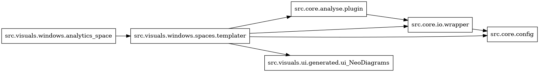 digraph imports {
  rankdir=LR;
  node [shape=box];
  "src.core.analyse.plugin" -> "src.core.io.wrapper";
  "src.core.io.wrapper" -> "src.core.config";
  "src.visuals.windows.analytics_space" -> "src.visuals.windows.spaces.templater";
  "src.visuals.windows.spaces.templater" -> "src.core.analyse.plugin";
  "src.visuals.windows.spaces.templater" -> "src.core.config";
  "src.visuals.windows.spaces.templater" -> "src.core.io.wrapper";
  "src.visuals.windows.spaces.templater" -> "src.visuals.ui.generated.ui_NeoDiagrams";
}