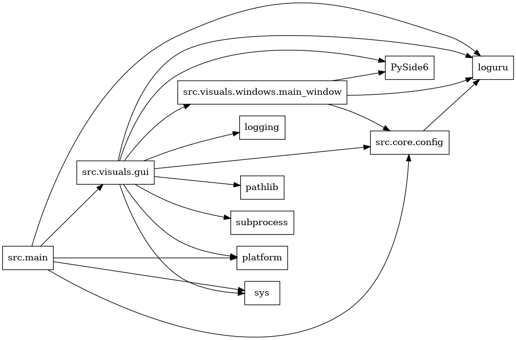 digraph imports {
  rankdir=LR;
  node [shape=box];
  "src.core.config" -> "loguru";
  "src.main" -> "loguru";
  "src.main" -> "platform";
  "src.main" -> "src.core.config";
  "src.main" -> "src.visuals.gui";
  "src.main" -> "sys";
  "src.visuals.gui" -> "PySide6";
  "src.visuals.gui" -> "logging";
  "src.visuals.gui" -> "loguru";
  "src.visuals.gui" -> "pathlib";
  "src.visuals.gui" -> "platform";
  "src.visuals.gui" -> "src.core.config";
  "src.visuals.gui" -> "src.visuals.windows.main_window";
  "src.visuals.gui" -> "subprocess";
  "src.visuals.gui" -> "sys";
  "src.visuals.windows.main_window" -> "PySide6";
  "src.visuals.windows.main_window" -> "loguru";
  "src.visuals.windows.main_window" -> "src.core.config";
}