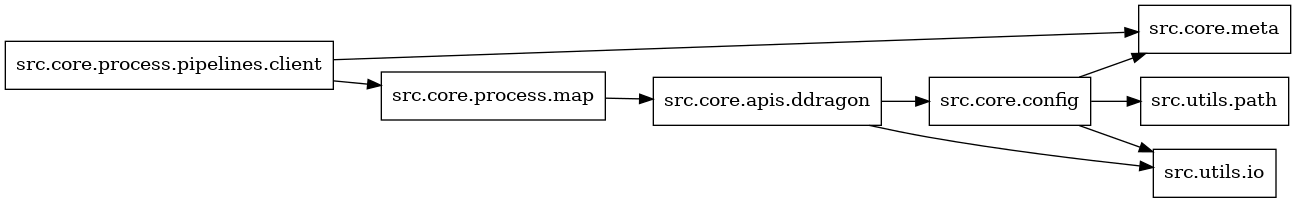 digraph imports {
  rankdir=LR;
  node [shape=box];
  "src.core.apis.ddragon" -> "src.core.config";
  "src.core.apis.ddragon" -> "src.utils.io";
  "src.core.config" -> "src.core.meta";
  "src.core.config" -> "src.utils.io";
  "src.core.config" -> "src.utils.path";
  "src.core.process.map" -> "src.core.apis.ddragon";
  "src.core.process.pipelines.client" -> "src.core.meta";
  "src.core.process.pipelines.client" -> "src.core.process.map";
}