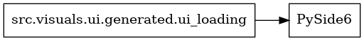 digraph imports {
  rankdir=LR;
  node [shape=box];
  "src.visuals.ui.generated.ui_loading" -> "PySide6";
}