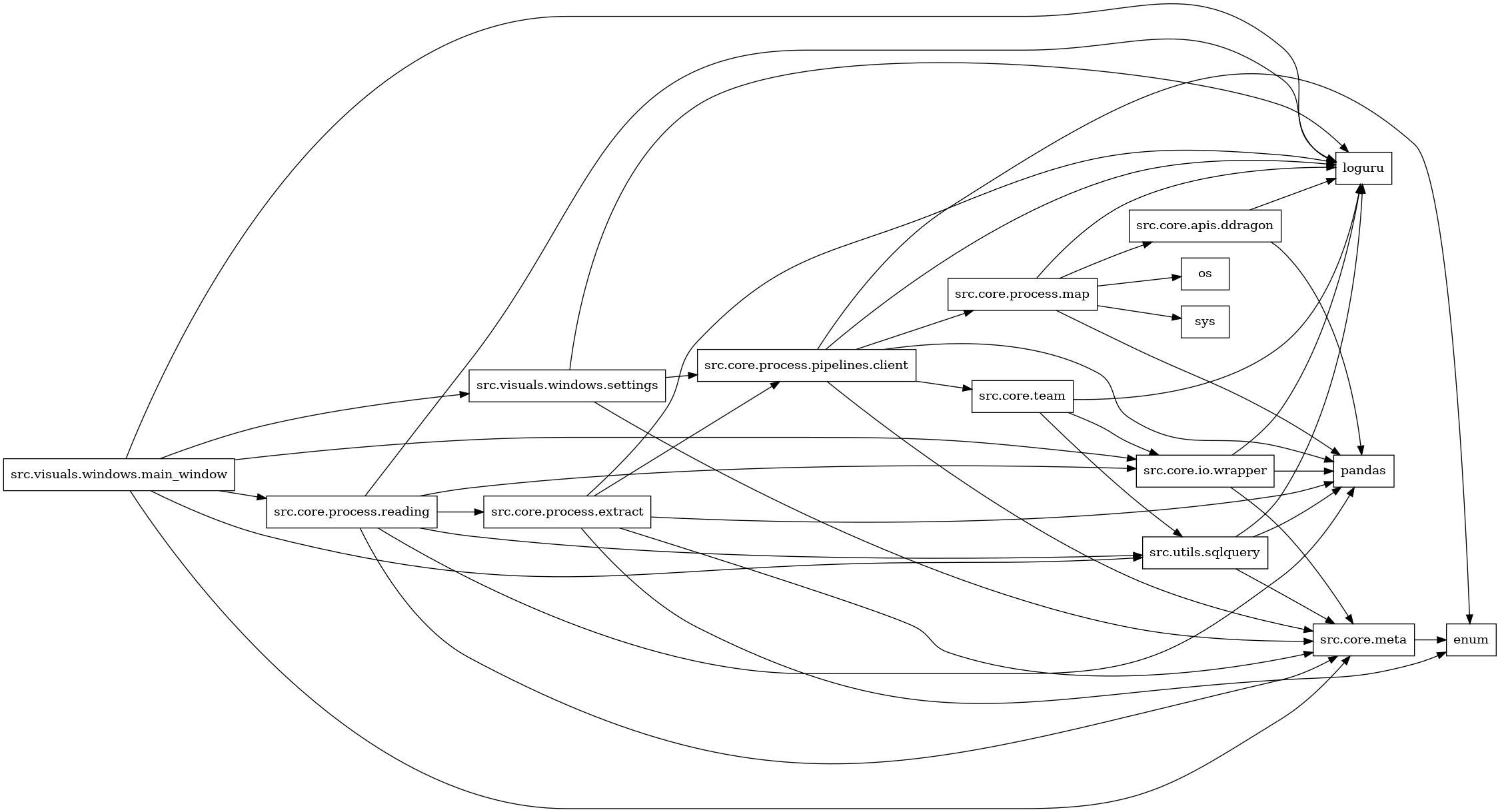 digraph imports {
  rankdir=LR;
  node [shape=box];
  "src.core.apis.ddragon" -> "loguru";
  "src.core.apis.ddragon" -> "pandas";
  "src.core.io.wrapper" -> "loguru";
  "src.core.io.wrapper" -> "pandas";
  "src.core.io.wrapper" -> "src.core.meta";
  "src.core.meta" -> "enum";
  "src.core.process.extract" -> "enum";
  "src.core.process.extract" -> "loguru";
  "src.core.process.extract" -> "pandas";
  "src.core.process.extract" -> "src.core.meta";
  "src.core.process.extract" -> "src.core.process.pipelines.client";
  "src.core.process.map" -> "loguru";
  "src.core.process.map" -> "os";
  "src.core.process.map" -> "pandas";
  "src.core.process.map" -> "src.core.apis.ddragon";
  "src.core.process.map" -> "sys";
  "src.core.process.pipelines.client" -> "enum";
  "src.core.process.pipelines.client" -> "loguru";
  "src.core.process.pipelines.client" -> "pandas";
  "src.core.process.pipelines.client" -> "src.core.meta";
  "src.core.process.pipelines.client" -> "src.core.process.map";
  "src.core.process.pipelines.client" -> "src.core.team";
  "src.core.process.reading" -> "loguru";
  "src.core.process.reading" -> "pandas";
  "src.core.process.reading" -> "src.core.io.wrapper";
  "src.core.process.reading" -> "src.core.meta";
  "src.core.process.reading" -> "src.core.process.extract";
  "src.core.process.reading" -> "src.utils.sqlquery";
  "src.core.team" -> "loguru";
  "src.core.team" -> "src.core.io.wrapper";
  "src.core.team" -> "src.utils.sqlquery";
  "src.utils.sqlquery" -> "loguru";
  "src.utils.sqlquery" -> "pandas";
  "src.utils.sqlquery" -> "src.core.meta";
  "src.visuals.windows.main_window" -> "loguru";
  "src.visuals.windows.main_window" -> "src.core.io.wrapper";
  "src.visuals.windows.main_window" -> "src.core.meta";
  "src.visuals.windows.main_window" -> "src.core.process.reading";
  "src.visuals.windows.main_window" -> "src.utils.sqlquery";
  "src.visuals.windows.main_window" -> "src.visuals.windows.settings";
  "src.visuals.windows.settings" -> "loguru";
  "src.visuals.windows.settings" -> "src.core.meta";
  "src.visuals.windows.settings" -> "src.core.process.pipelines.client";
}