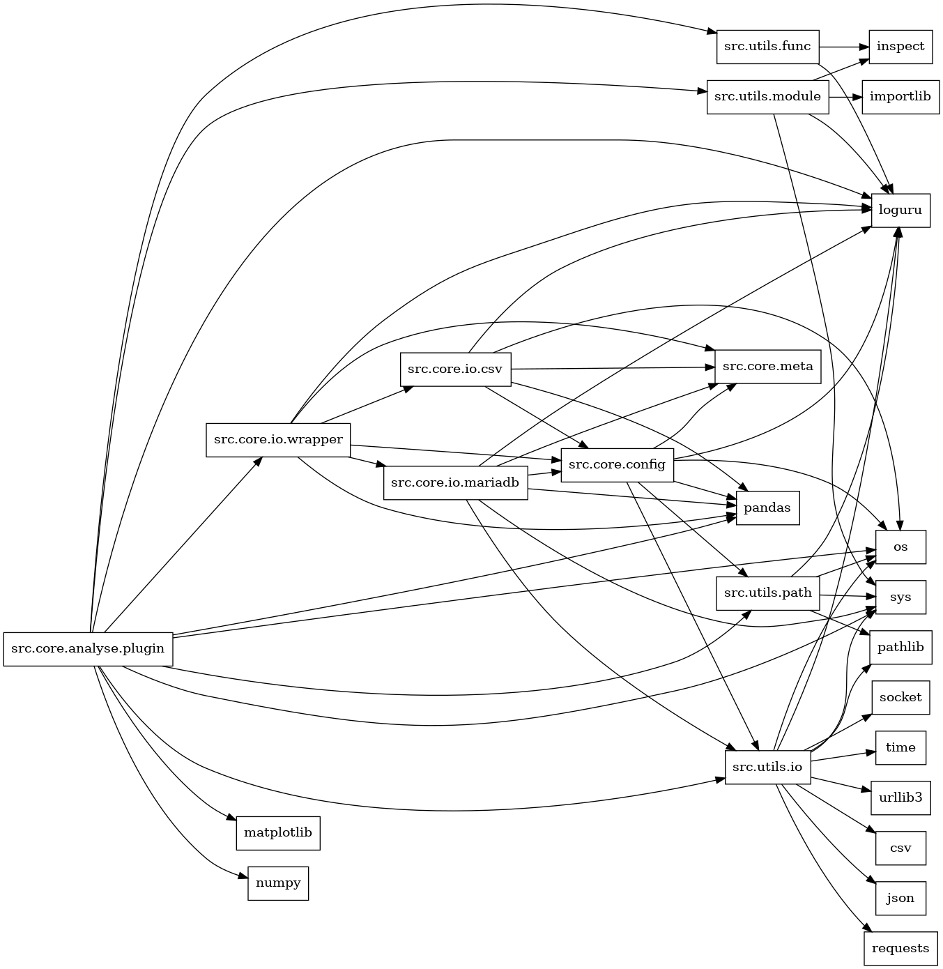 digraph imports {
  rankdir=LR;
  node [shape=box];
  "src.core.analyse.plugin" -> "loguru";
  "src.core.analyse.plugin" -> "matplotlib";
  "src.core.analyse.plugin" -> "numpy";
  "src.core.analyse.plugin" -> "os";
  "src.core.analyse.plugin" -> "pandas";
  "src.core.analyse.plugin" -> "src.core.io.wrapper";
  "src.core.analyse.plugin" -> "src.utils.func";
  "src.core.analyse.plugin" -> "src.utils.io";
  "src.core.analyse.plugin" -> "src.utils.module";
  "src.core.analyse.plugin" -> "src.utils.path";
  "src.core.analyse.plugin" -> "sys";
  "src.core.config" -> "loguru";
  "src.core.config" -> "os";
  "src.core.config" -> "pandas";
  "src.core.config" -> "src.core.meta";
  "src.core.config" -> "src.utils.io";
  "src.core.config" -> "src.utils.path";
  "src.core.io.csv" -> "loguru";
  "src.core.io.csv" -> "os";
  "src.core.io.csv" -> "pandas";
  "src.core.io.csv" -> "src.core.config";
  "src.core.io.csv" -> "src.core.meta";
  "src.core.io.mariadb" -> "loguru";
  "src.core.io.mariadb" -> "pandas";
  "src.core.io.mariadb" -> "src.core.config";
  "src.core.io.mariadb" -> "src.core.meta";
  "src.core.io.mariadb" -> "src.utils.io";
  "src.core.io.mariadb" -> "sys";
  "src.core.io.wrapper" -> "loguru";
  "src.core.io.wrapper" -> "pandas";
  "src.core.io.wrapper" -> "src.core.config";
  "src.core.io.wrapper" -> "src.core.io.csv";
  "src.core.io.wrapper" -> "src.core.io.mariadb";
  "src.core.io.wrapper" -> "src.core.meta";
  "src.utils.func" -> "inspect";
  "src.utils.func" -> "loguru";
  "src.utils.io" -> "csv";
  "src.utils.io" -> "json";
  "src.utils.io" -> "loguru";
  "src.utils.io" -> "os";
  "src.utils.io" -> "pathlib";
  "src.utils.io" -> "requests";
  "src.utils.io" -> "socket";
  "src.utils.io" -> "sys";
  "src.utils.io" -> "time";
  "src.utils.io" -> "urllib3";
  "src.utils.module" -> "importlib";
  "src.utils.module" -> "inspect";
  "src.utils.module" -> "loguru";
  "src.utils.module" -> "sys";
  "src.utils.path" -> "loguru";
  "src.utils.path" -> "os";
  "src.utils.path" -> "pathlib";
  "src.utils.path" -> "sys";
}