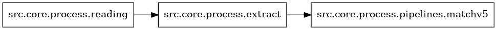 digraph imports {
  rankdir=LR;
  node [shape=box];
  "src.core.process.extract" -> "src.core.process.pipelines.matchv5";
  "src.core.process.reading" -> "src.core.process.extract";
}