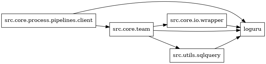 digraph imports {
  rankdir=LR;
  node [shape=box];
  "src.core.io.wrapper" -> "loguru";
  "src.core.process.pipelines.client" -> "loguru";
  "src.core.process.pipelines.client" -> "src.core.team";
  "src.core.team" -> "loguru";
  "src.core.team" -> "src.core.io.wrapper";
  "src.core.team" -> "src.utils.sqlquery";
  "src.utils.sqlquery" -> "loguru";
}