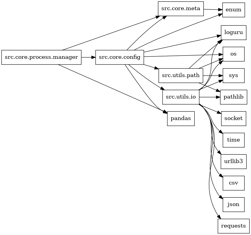 digraph imports {
  rankdir=LR;
  node [shape=box];
  "src.core.config" -> "enum";
  "src.core.config" -> "loguru";
  "src.core.config" -> "os";
  "src.core.config" -> "pandas";
  "src.core.config" -> "src.core.meta";
  "src.core.config" -> "src.utils.io";
  "src.core.config" -> "src.utils.path";
  "src.core.meta" -> "enum";
  "src.core.process.manager" -> "pandas";
  "src.core.process.manager" -> "src.core.config";
  "src.core.process.manager" -> "src.core.meta";
  "src.utils.io" -> "csv";
  "src.utils.io" -> "json";
  "src.utils.io" -> "loguru";
  "src.utils.io" -> "os";
  "src.utils.io" -> "pathlib";
  "src.utils.io" -> "requests";
  "src.utils.io" -> "socket";
  "src.utils.io" -> "sys";
  "src.utils.io" -> "time";
  "src.utils.io" -> "urllib3";
  "src.utils.path" -> "loguru";
  "src.utils.path" -> "os";
  "src.utils.path" -> "pathlib";
  "src.utils.path" -> "sys";
}