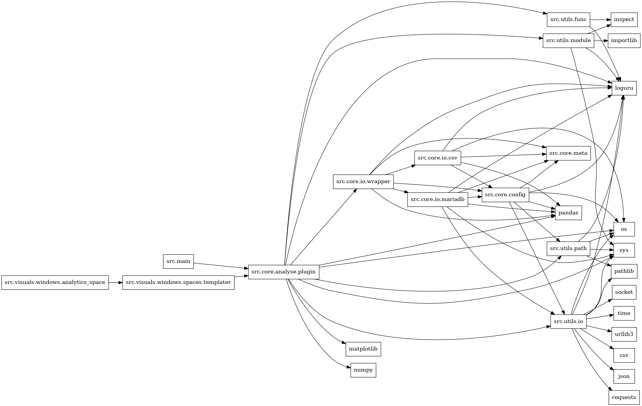 digraph imports {
  rankdir=LR;
  node [shape=box];
  "src.core.analyse.plugin" -> "loguru";
  "src.core.analyse.plugin" -> "matplotlib";
  "src.core.analyse.plugin" -> "numpy";
  "src.core.analyse.plugin" -> "os";
  "src.core.analyse.plugin" -> "pandas";
  "src.core.analyse.plugin" -> "src.core.io.wrapper";
  "src.core.analyse.plugin" -> "src.utils.func";
  "src.core.analyse.plugin" -> "src.utils.io";
  "src.core.analyse.plugin" -> "src.utils.module";
  "src.core.analyse.plugin" -> "src.utils.path";
  "src.core.analyse.plugin" -> "sys";
  "src.core.config" -> "loguru";
  "src.core.config" -> "os";
  "src.core.config" -> "pandas";
  "src.core.config" -> "src.core.meta";
  "src.core.config" -> "src.utils.io";
  "src.core.config" -> "src.utils.path";
  "src.core.io.csv" -> "loguru";
  "src.core.io.csv" -> "os";
  "src.core.io.csv" -> "pandas";
  "src.core.io.csv" -> "src.core.config";
  "src.core.io.csv" -> "src.core.meta";
  "src.core.io.mariadb" -> "loguru";
  "src.core.io.mariadb" -> "pandas";
  "src.core.io.mariadb" -> "src.core.config";
  "src.core.io.mariadb" -> "src.core.meta";
  "src.core.io.mariadb" -> "src.utils.io";
  "src.core.io.mariadb" -> "sys";
  "src.core.io.wrapper" -> "loguru";
  "src.core.io.wrapper" -> "pandas";
  "src.core.io.wrapper" -> "src.core.config";
  "src.core.io.wrapper" -> "src.core.io.csv";
  "src.core.io.wrapper" -> "src.core.io.mariadb";
  "src.core.io.wrapper" -> "src.core.meta";
  "src.main" -> "src.core.analyse.plugin";
  "src.utils.func" -> "inspect";
  "src.utils.func" -> "loguru";
  "src.utils.io" -> "csv";
  "src.utils.io" -> "json";
  "src.utils.io" -> "loguru";
  "src.utils.io" -> "os";
  "src.utils.io" -> "pathlib";
  "src.utils.io" -> "requests";
  "src.utils.io" -> "socket";
  "src.utils.io" -> "sys";
  "src.utils.io" -> "time";
  "src.utils.io" -> "urllib3";
  "src.utils.module" -> "importlib";
  "src.utils.module" -> "inspect";
  "src.utils.module" -> "loguru";
  "src.utils.module" -> "sys";
  "src.utils.path" -> "loguru";
  "src.utils.path" -> "os";
  "src.utils.path" -> "pathlib";
  "src.utils.path" -> "sys";
  "src.visuals.windows.analytics_space" -> "src.visuals.windows.spaces.templater";
  "src.visuals.windows.spaces.templater" -> "src.core.analyse.plugin";
}