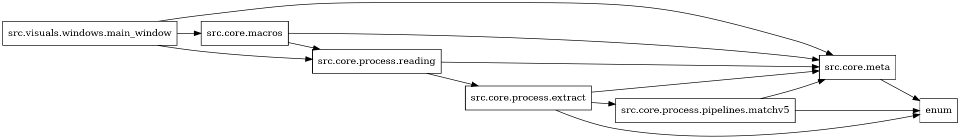 digraph imports {
  rankdir=LR;
  node [shape=box];
  "src.core.macros" -> "src.core.meta";
  "src.core.macros" -> "src.core.process.reading";
  "src.core.meta" -> "enum";
  "src.core.process.extract" -> "enum";
  "src.core.process.extract" -> "src.core.meta";
  "src.core.process.extract" -> "src.core.process.pipelines.matchv5";
  "src.core.process.pipelines.matchv5" -> "enum";
  "src.core.process.pipelines.matchv5" -> "src.core.meta";
  "src.core.process.reading" -> "src.core.meta";
  "src.core.process.reading" -> "src.core.process.extract";
  "src.visuals.windows.main_window" -> "src.core.macros";
  "src.visuals.windows.main_window" -> "src.core.meta";
  "src.visuals.windows.main_window" -> "src.core.process.reading";
}