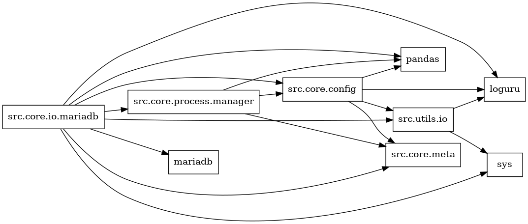 digraph imports {
  rankdir=LR;
  node [shape=box];
  "src.core.config" -> "loguru";
  "src.core.config" -> "pandas";
  "src.core.config" -> "src.core.meta";
  "src.core.config" -> "src.utils.io";
  "src.core.io.mariadb" -> "loguru";
  "src.core.io.mariadb" -> "mariadb";
  "src.core.io.mariadb" -> "pandas";
  "src.core.io.mariadb" -> "src.core.config";
  "src.core.io.mariadb" -> "src.core.meta";
  "src.core.io.mariadb" -> "src.core.process.manager";
  "src.core.io.mariadb" -> "src.utils.io";
  "src.core.io.mariadb" -> "sys";
  "src.core.process.manager" -> "pandas";
  "src.core.process.manager" -> "src.core.config";
  "src.core.process.manager" -> "src.core.meta";
  "src.utils.io" -> "loguru";
  "src.utils.io" -> "sys";
}