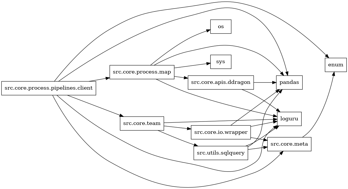 digraph imports {
  rankdir=LR;
  node [shape=box];
  "src.core.apis.ddragon" -> "loguru";
  "src.core.apis.ddragon" -> "pandas";
  "src.core.io.wrapper" -> "loguru";
  "src.core.io.wrapper" -> "pandas";
  "src.core.io.wrapper" -> "src.core.meta";
  "src.core.meta" -> "enum";
  "src.core.process.map" -> "loguru";
  "src.core.process.map" -> "os";
  "src.core.process.map" -> "pandas";
  "src.core.process.map" -> "src.core.apis.ddragon";
  "src.core.process.map" -> "sys";
  "src.core.process.pipelines.client" -> "enum";
  "src.core.process.pipelines.client" -> "loguru";
  "src.core.process.pipelines.client" -> "pandas";
  "src.core.process.pipelines.client" -> "src.core.meta";
  "src.core.process.pipelines.client" -> "src.core.process.map";
  "src.core.process.pipelines.client" -> "src.core.team";
  "src.core.team" -> "loguru";
  "src.core.team" -> "src.core.io.wrapper";
  "src.core.team" -> "src.utils.sqlquery";
  "src.utils.sqlquery" -> "loguru";
  "src.utils.sqlquery" -> "pandas";
  "src.utils.sqlquery" -> "src.core.meta";
}