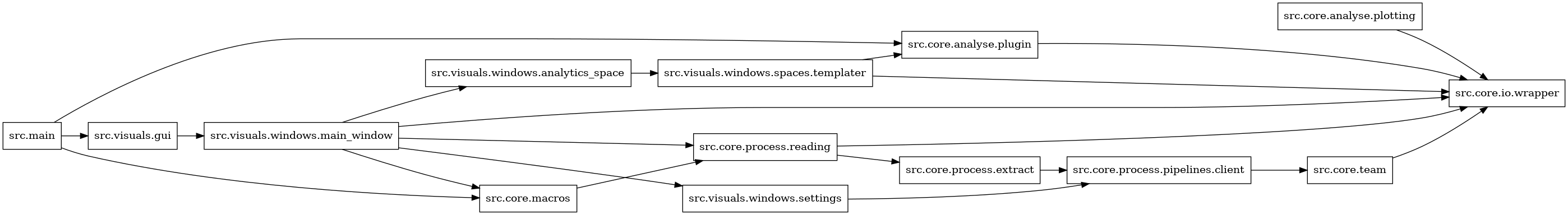 digraph imports {
  rankdir=LR;
  node [shape=box];
  "src.core.analyse.plotting" -> "src.core.io.wrapper";
  "src.core.analyse.plugin" -> "src.core.io.wrapper";
  "src.core.macros" -> "src.core.process.reading";
  "src.core.process.extract" -> "src.core.process.pipelines.client";
  "src.core.process.pipelines.client" -> "src.core.team";
  "src.core.process.reading" -> "src.core.io.wrapper";
  "src.core.process.reading" -> "src.core.process.extract";
  "src.core.team" -> "src.core.io.wrapper";
  "src.main" -> "src.core.analyse.plugin";
  "src.main" -> "src.core.macros";
  "src.main" -> "src.visuals.gui";
  "src.visuals.gui" -> "src.visuals.windows.main_window";
  "src.visuals.windows.analytics_space" -> "src.visuals.windows.spaces.templater";
  "src.visuals.windows.main_window" -> "src.core.io.wrapper";
  "src.visuals.windows.main_window" -> "src.core.macros";
  "src.visuals.windows.main_window" -> "src.core.process.reading";
  "src.visuals.windows.main_window" -> "src.visuals.windows.analytics_space";
  "src.visuals.windows.main_window" -> "src.visuals.windows.settings";
  "src.visuals.windows.settings" -> "src.core.process.pipelines.client";
  "src.visuals.windows.spaces.templater" -> "src.core.analyse.plugin";
  "src.visuals.windows.spaces.templater" -> "src.core.io.wrapper";
}