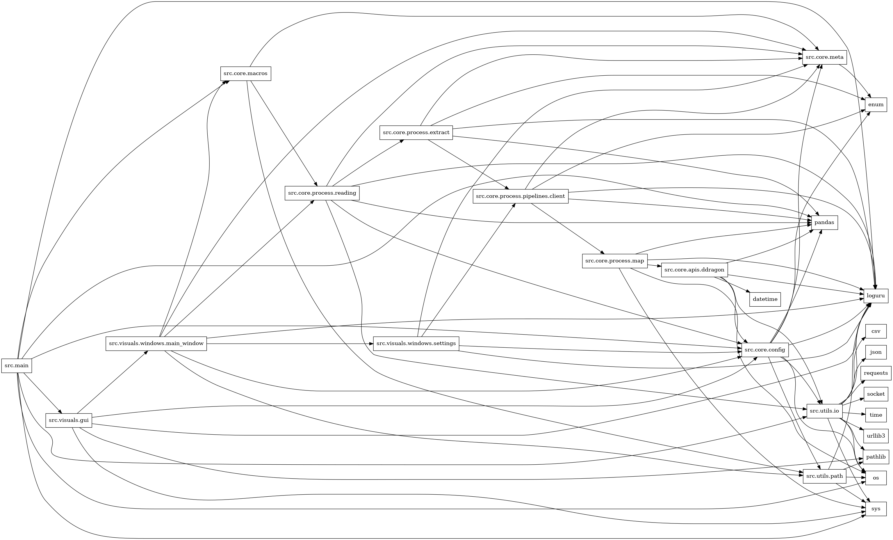 digraph imports {
  rankdir=LR;
  node [shape=box];
  "src.core.apis.ddragon" -> "datetime";
  "src.core.apis.ddragon" -> "loguru";
  "src.core.apis.ddragon" -> "pandas";
  "src.core.apis.ddragon" -> "src.core.config";
  "src.core.apis.ddragon" -> "src.utils.io";
  "src.core.config" -> "enum";
  "src.core.config" -> "loguru";
  "src.core.config" -> "os";
  "src.core.config" -> "pandas";
  "src.core.config" -> "src.core.meta";
  "src.core.config" -> "src.utils.io";
  "src.core.config" -> "src.utils.path";
  "src.core.macros" -> "src.core.meta";
  "src.core.macros" -> "src.core.process.reading";
  "src.core.macros" -> "src.utils.path";
  "src.core.meta" -> "enum";
  "src.core.process.extract" -> "enum";
  "src.core.process.extract" -> "loguru";
  "src.core.process.extract" -> "pandas";
  "src.core.process.extract" -> "src.core.meta";
  "src.core.process.extract" -> "src.core.process.pipelines.client";
  "src.core.process.map" -> "loguru";
  "src.core.process.map" -> "os";
  "src.core.process.map" -> "pandas";
  "src.core.process.map" -> "src.core.apis.ddragon";
  "src.core.process.map" -> "sys";
  "src.core.process.pipelines.client" -> "enum";
  "src.core.process.pipelines.client" -> "loguru";
  "src.core.process.pipelines.client" -> "pandas";
  "src.core.process.pipelines.client" -> "src.core.meta";
  "src.core.process.pipelines.client" -> "src.core.process.map";
  "src.core.process.reading" -> "loguru";
  "src.core.process.reading" -> "pandas";
  "src.core.process.reading" -> "src.core.config";
  "src.core.process.reading" -> "src.core.meta";
  "src.core.process.reading" -> "src.core.process.extract";
  "src.core.process.reading" -> "src.utils.io";
  "src.main" -> "loguru";
  "src.main" -> "os";
  "src.main" -> "pandas";
  "src.main" -> "src.core.config";
  "src.main" -> "src.core.macros";
  "src.main" -> "src.utils.io";
  "src.main" -> "src.visuals.gui";
  "src.main" -> "sys";
  "src.utils.io" -> "csv";
  "src.utils.io" -> "json";
  "src.utils.io" -> "loguru";
  "src.utils.io" -> "os";
  "src.utils.io" -> "pathlib";
  "src.utils.io" -> "requests";
  "src.utils.io" -> "socket";
  "src.utils.io" -> "sys";
  "src.utils.io" -> "time";
  "src.utils.io" -> "urllib3";
  "src.utils.path" -> "loguru";
  "src.utils.path" -> "os";
  "src.utils.path" -> "pathlib";
  "src.utils.path" -> "sys";
  "src.visuals.gui" -> "loguru";
  "src.visuals.gui" -> "pathlib";
  "src.visuals.gui" -> "src.core.config";
  "src.visuals.gui" -> "src.visuals.windows.main_window";
  "src.visuals.gui" -> "sys";
  "src.visuals.windows.main_window" -> "loguru";
  "src.visuals.windows.main_window" -> "src.core.config";
  "src.visuals.windows.main_window" -> "src.core.macros";
  "src.visuals.windows.main_window" -> "src.core.meta";
  "src.visuals.windows.main_window" -> "src.core.process.reading";
  "src.visuals.windows.main_window" -> "src.utils.path";
  "src.visuals.windows.main_window" -> "src.visuals.windows.settings";
  "src.visuals.windows.settings" -> "loguru";
  "src.visuals.windows.settings" -> "src.core.config";
  "src.visuals.windows.settings" -> "src.core.meta";
  "src.visuals.windows.settings" -> "src.core.process.pipelines.client";
}