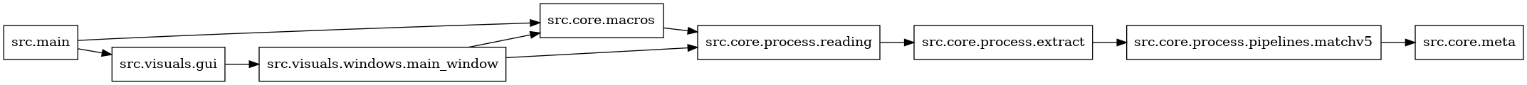 digraph imports {
  rankdir=LR;
  node [shape=box];
  "src.core.macros" -> "src.core.process.reading";
  "src.core.process.extract" -> "src.core.process.pipelines.matchv5";
  "src.core.process.pipelines.matchv5" -> "src.core.meta";
  "src.core.process.reading" -> "src.core.process.extract";
  "src.main" -> "src.core.macros";
  "src.main" -> "src.visuals.gui";
  "src.visuals.gui" -> "src.visuals.windows.main_window";
  "src.visuals.windows.main_window" -> "src.core.macros";
  "src.visuals.windows.main_window" -> "src.core.process.reading";
}
