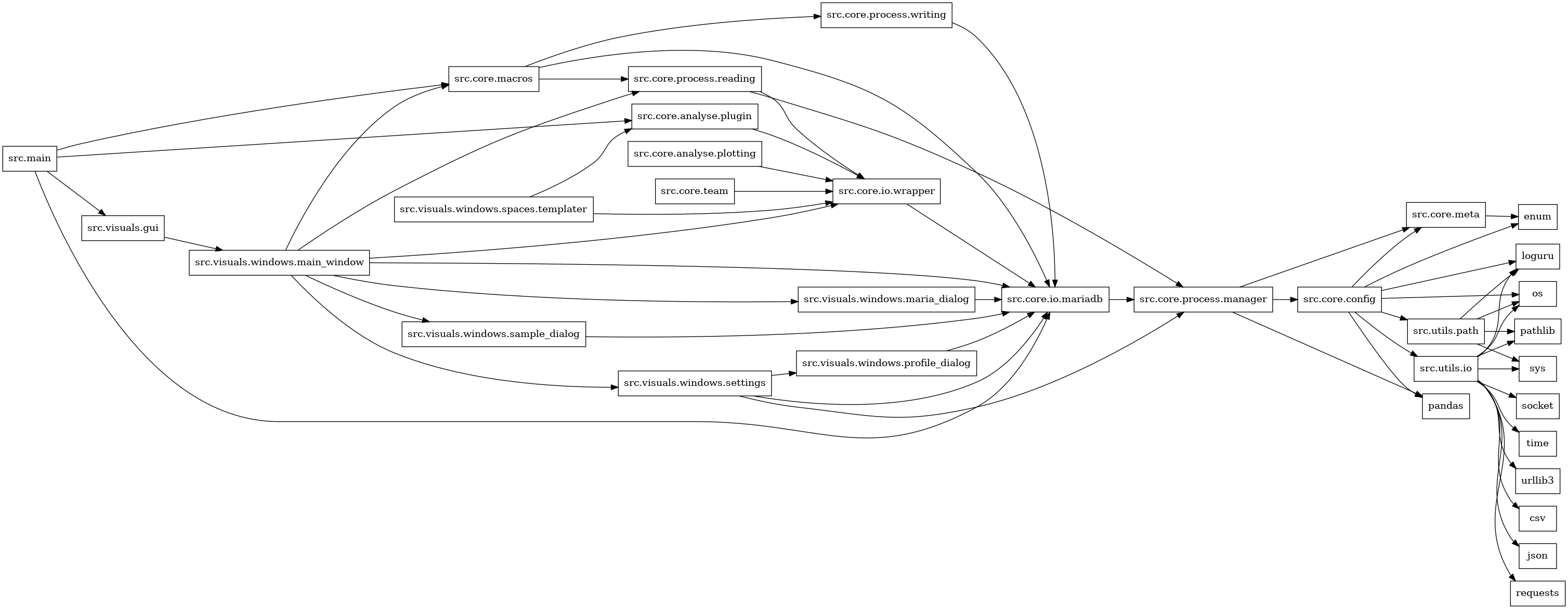 digraph imports {
  rankdir=LR;
  node [shape=box];
  "src.core.analyse.plotting" -> "src.core.io.wrapper";
  "src.core.analyse.plugin" -> "src.core.io.wrapper";
  "src.core.config" -> "enum";
  "src.core.config" -> "loguru";
  "src.core.config" -> "os";
  "src.core.config" -> "pandas";
  "src.core.config" -> "src.core.meta";
  "src.core.config" -> "src.utils.io";
  "src.core.config" -> "src.utils.path";
  "src.core.io.mariadb" -> "src.core.process.manager";
  "src.core.io.wrapper" -> "src.core.io.mariadb";
  "src.core.macros" -> "src.core.io.mariadb";
  "src.core.macros" -> "src.core.process.reading";
  "src.core.macros" -> "src.core.process.writing";
  "src.core.meta" -> "enum";
  "src.core.process.manager" -> "pandas";
  "src.core.process.manager" -> "src.core.config";
  "src.core.process.manager" -> "src.core.meta";
  "src.core.process.reading" -> "src.core.io.wrapper";
  "src.core.process.reading" -> "src.core.process.manager";
  "src.core.process.writing" -> "src.core.io.mariadb";
  "src.core.team" -> "src.core.io.wrapper";
  "src.main" -> "src.core.analyse.plugin";
  "src.main" -> "src.core.io.mariadb";
  "src.main" -> "src.core.macros";
  "src.main" -> "src.visuals.gui";
  "src.utils.io" -> "csv";
  "src.utils.io" -> "json";
  "src.utils.io" -> "loguru";
  "src.utils.io" -> "os";
  "src.utils.io" -> "pathlib";
  "src.utils.io" -> "requests";
  "src.utils.io" -> "socket";
  "src.utils.io" -> "sys";
  "src.utils.io" -> "time";
  "src.utils.io" -> "urllib3";
  "src.utils.path" -> "loguru";
  "src.utils.path" -> "os";
  "src.utils.path" -> "pathlib";
  "src.utils.path" -> "sys";
  "src.visuals.gui" -> "src.visuals.windows.main_window";
  "src.visuals.windows.main_window" -> "src.core.io.mariadb";
  "src.visuals.windows.main_window" -> "src.core.io.wrapper";
  "src.visuals.windows.main_window" -> "src.core.macros";
  "src.visuals.windows.main_window" -> "src.core.process.reading";
  "src.visuals.windows.main_window" -> "src.visuals.windows.maria_dialog";
  "src.visuals.windows.main_window" -> "src.visuals.windows.sample_dialog";
  "src.visuals.windows.main_window" -> "src.visuals.windows.settings";
  "src.visuals.windows.maria_dialog" -> "src.core.io.mariadb";
  "src.visuals.windows.profile_dialog" -> "src.core.io.mariadb";
  "src.visuals.windows.sample_dialog" -> "src.core.io.mariadb";
  "src.visuals.windows.settings" -> "src.core.io.mariadb";
  "src.visuals.windows.settings" -> "src.core.process.manager";
  "src.visuals.windows.settings" -> "src.visuals.windows.profile_dialog";
  "src.visuals.windows.spaces.templater" -> "src.core.analyse.plugin";
  "src.visuals.windows.spaces.templater" -> "src.core.io.wrapper";
}