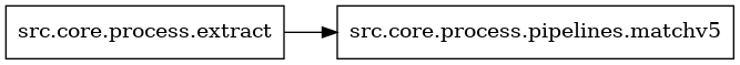 digraph imports {
  rankdir=LR;
  node [shape=box];
  "src.core.process.extract" -> "src.core.process.pipelines.matchv5";
}