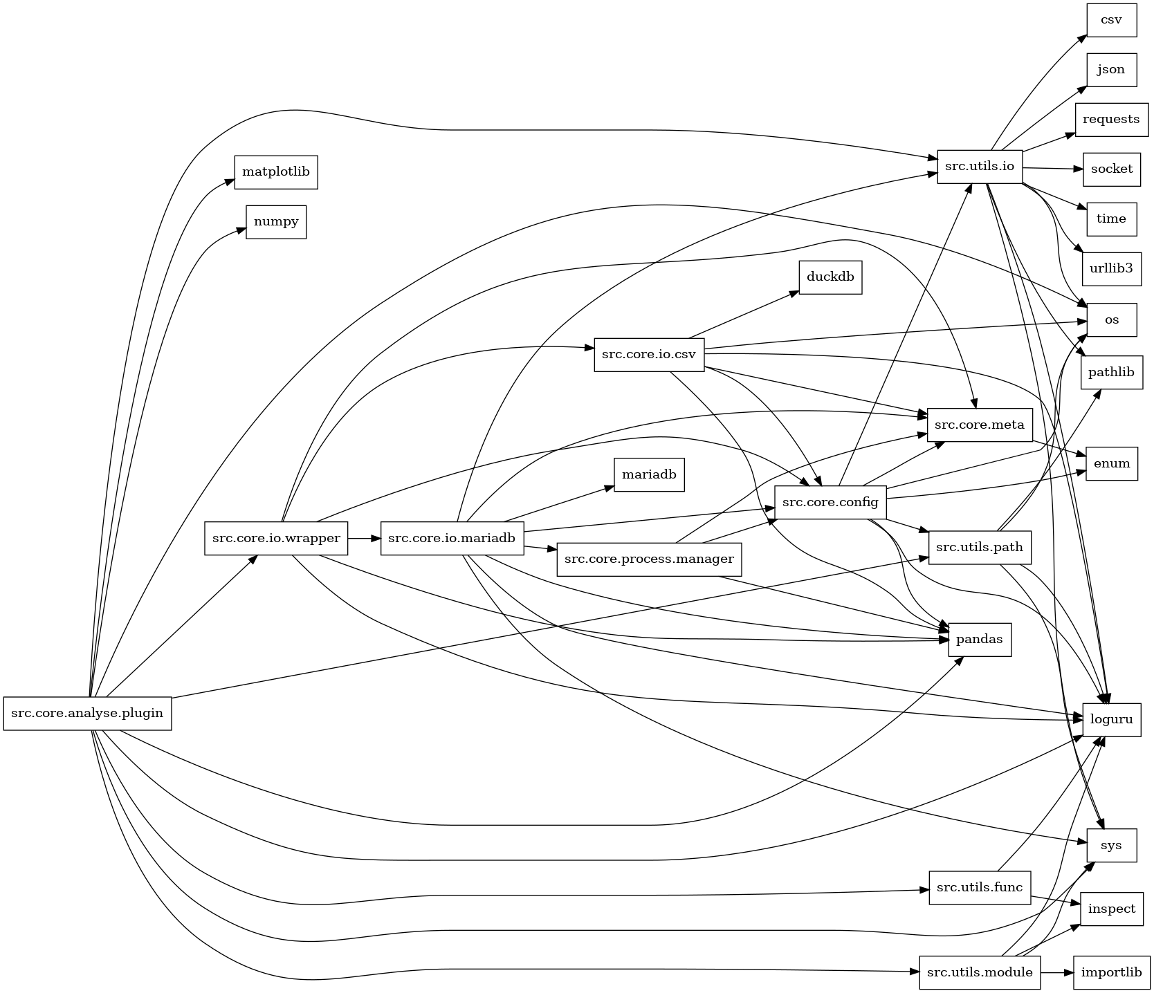 digraph imports {
  rankdir=LR;
  node [shape=box];
  "src.core.analyse.plugin" -> "loguru";
  "src.core.analyse.plugin" -> "matplotlib";
  "src.core.analyse.plugin" -> "numpy";
  "src.core.analyse.plugin" -> "os";
  "src.core.analyse.plugin" -> "pandas";
  "src.core.analyse.plugin" -> "src.core.io.wrapper";
  "src.core.analyse.plugin" -> "src.utils.func";
  "src.core.analyse.plugin" -> "src.utils.io";
  "src.core.analyse.plugin" -> "src.utils.module";
  "src.core.analyse.plugin" -> "src.utils.path";
  "src.core.analyse.plugin" -> "sys";
  "src.core.config" -> "enum";
  "src.core.config" -> "loguru";
  "src.core.config" -> "os";
  "src.core.config" -> "pandas";
  "src.core.config" -> "src.core.meta";
  "src.core.config" -> "src.utils.io";
  "src.core.config" -> "src.utils.path";
  "src.core.io.csv" -> "duckdb";
  "src.core.io.csv" -> "loguru";
  "src.core.io.csv" -> "os";
  "src.core.io.csv" -> "pandas";
  "src.core.io.csv" -> "src.core.config";
  "src.core.io.csv" -> "src.core.meta";
  "src.core.io.mariadb" -> "loguru";
  "src.core.io.mariadb" -> "mariadb";
  "src.core.io.mariadb" -> "pandas";
  "src.core.io.mariadb" -> "src.core.config";
  "src.core.io.mariadb" -> "src.core.meta";
  "src.core.io.mariadb" -> "src.core.process.manager";
  "src.core.io.mariadb" -> "src.utils.io";
  "src.core.io.mariadb" -> "sys";
  "src.core.io.wrapper" -> "loguru";
  "src.core.io.wrapper" -> "pandas";
  "src.core.io.wrapper" -> "src.core.config";
  "src.core.io.wrapper" -> "src.core.io.csv";
  "src.core.io.wrapper" -> "src.core.io.mariadb";
  "src.core.io.wrapper" -> "src.core.meta";
  "src.core.meta" -> "enum";
  "src.core.process.manager" -> "pandas";
  "src.core.process.manager" -> "src.core.config";
  "src.core.process.manager" -> "src.core.meta";
  "src.utils.func" -> "inspect";
  "src.utils.func" -> "loguru";
  "src.utils.io" -> "csv";
  "src.utils.io" -> "json";
  "src.utils.io" -> "loguru";
  "src.utils.io" -> "os";
  "src.utils.io" -> "pathlib";
  "src.utils.io" -> "requests";
  "src.utils.io" -> "socket";
  "src.utils.io" -> "sys";
  "src.utils.io" -> "time";
  "src.utils.io" -> "urllib3";
  "src.utils.module" -> "importlib";
  "src.utils.module" -> "inspect";
  "src.utils.module" -> "loguru";
  "src.utils.module" -> "sys";
  "src.utils.path" -> "loguru";
  "src.utils.path" -> "os";
  "src.utils.path" -> "pathlib";
  "src.utils.path" -> "sys";
}