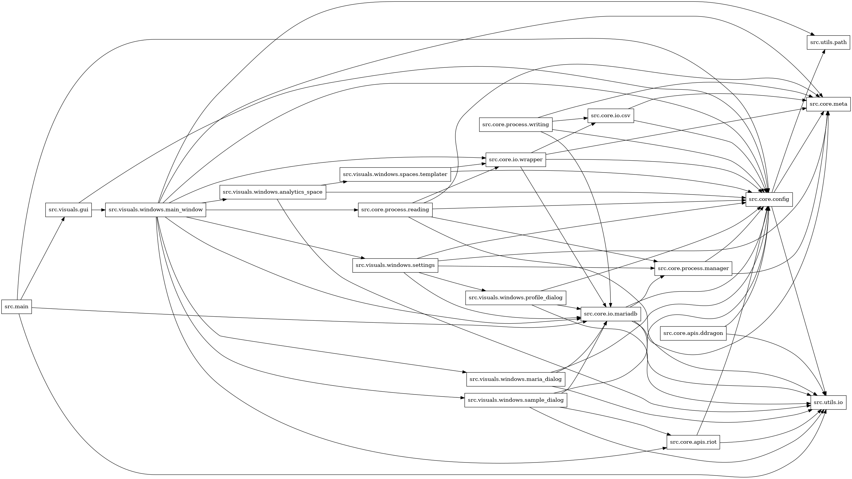 digraph imports {
  rankdir=LR;
  node [shape=box];
  "src.core.apis.ddragon" -> "src.core.config";
  "src.core.apis.ddragon" -> "src.utils.io";
  "src.core.apis.riot" -> "src.core.config";
  "src.core.apis.riot" -> "src.utils.io";
  "src.core.config" -> "src.core.meta";
  "src.core.config" -> "src.utils.io";
  "src.core.config" -> "src.utils.path";
  "src.core.io.csv" -> "src.core.config";
  "src.core.io.csv" -> "src.core.meta";
  "src.core.io.mariadb" -> "src.core.config";
  "src.core.io.mariadb" -> "src.core.meta";
  "src.core.io.mariadb" -> "src.core.process.manager";
  "src.core.io.mariadb" -> "src.utils.io";
  "src.core.io.wrapper" -> "src.core.config";
  "src.core.io.wrapper" -> "src.core.io.csv";
  "src.core.io.wrapper" -> "src.core.io.mariadb";
  "src.core.io.wrapper" -> "src.core.meta";
  "src.core.process.manager" -> "src.core.config";
  "src.core.process.manager" -> "src.core.meta";
  "src.core.process.reading" -> "src.core.config";
  "src.core.process.reading" -> "src.core.io.wrapper";
  "src.core.process.reading" -> "src.core.meta";
  "src.core.process.reading" -> "src.core.process.manager";
  "src.core.process.reading" -> "src.utils.io";
  "src.core.process.writing" -> "src.core.config";
  "src.core.process.writing" -> "src.core.io.csv";
  "src.core.process.writing" -> "src.core.io.mariadb";
  "src.core.process.writing" -> "src.core.meta";
  "src.main" -> "src.core.config";
  "src.main" -> "src.core.io.mariadb";
  "src.main" -> "src.utils.io";
  "src.main" -> "src.visuals.gui";
  "src.visuals.gui" -> "src.core.config";
  "src.visuals.gui" -> "src.visuals.windows.main_window";
  "src.visuals.windows.analytics_space" -> "src.core.config";
  "src.visuals.windows.analytics_space" -> "src.utils.io";
  "src.visuals.windows.analytics_space" -> "src.visuals.windows.spaces.templater";
  "src.visuals.windows.main_window" -> "src.core.apis.riot";
  "src.visuals.windows.main_window" -> "src.core.config";
  "src.visuals.windows.main_window" -> "src.core.io.mariadb";
  "src.visuals.windows.main_window" -> "src.core.io.wrapper";
  "src.visuals.windows.main_window" -> "src.core.meta";
  "src.visuals.windows.main_window" -> "src.core.process.reading";
  "src.visuals.windows.main_window" -> "src.utils.path";
  "src.visuals.windows.main_window" -> "src.visuals.windows.analytics_space";
  "src.visuals.windows.main_window" -> "src.visuals.windows.maria_dialog";
  "src.visuals.windows.main_window" -> "src.visuals.windows.sample_dialog";
  "src.visuals.windows.main_window" -> "src.visuals.windows.settings";
  "src.visuals.windows.maria_dialog" -> "src.core.config";
  "src.visuals.windows.maria_dialog" -> "src.core.io.mariadb";
  "src.visuals.windows.maria_dialog" -> "src.utils.io";
  "src.visuals.windows.profile_dialog" -> "src.core.config";
  "src.visuals.windows.profile_dialog" -> "src.core.io.mariadb";
  "src.visuals.windows.profile_dialog" -> "src.utils.io";
  "src.visuals.windows.sample_dialog" -> "src.core.apis.riot";
  "src.visuals.windows.sample_dialog" -> "src.core.config";
  "src.visuals.windows.sample_dialog" -> "src.core.io.mariadb";
  "src.visuals.windows.sample_dialog" -> "src.utils.io";
  "src.visuals.windows.settings" -> "src.core.config";
  "src.visuals.windows.settings" -> "src.core.io.mariadb";
  "src.visuals.windows.settings" -> "src.core.meta";
  "src.visuals.windows.settings" -> "src.core.process.manager";
  "src.visuals.windows.settings" -> "src.visuals.windows.profile_dialog";
  "src.visuals.windows.spaces.templater" -> "src.core.config";
  "src.visuals.windows.spaces.templater" -> "src.core.io.wrapper";
}