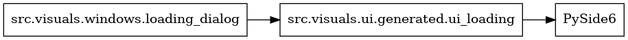 digraph imports {
  rankdir=LR;
  node [shape=box];
  "src.visuals.ui.generated.ui_loading" -> "PySide6";
  "src.visuals.windows.loading_dialog" -> "src.visuals.ui.generated.ui_loading";
}