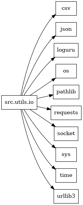 digraph imports {
  rankdir=LR;
  node [shape=box];
  "src.utils.io" -> "csv";
  "src.utils.io" -> "json";
  "src.utils.io" -> "loguru";
  "src.utils.io" -> "os";
  "src.utils.io" -> "pathlib";
  "src.utils.io" -> "requests";
  "src.utils.io" -> "socket";
  "src.utils.io" -> "sys";
  "src.utils.io" -> "time";
  "src.utils.io" -> "urllib3";
}