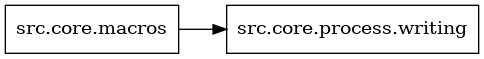 digraph imports {
  rankdir=LR;
  node [shape=box];
  "src.core.macros" -> "src.core.process.writing";
}