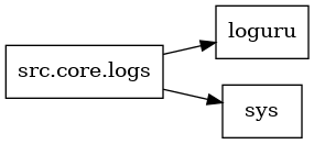 digraph imports {
  rankdir=LR;
  node [shape=box];
  "src.core.logs" -> "loguru";
  "src.core.logs" -> "sys";
}