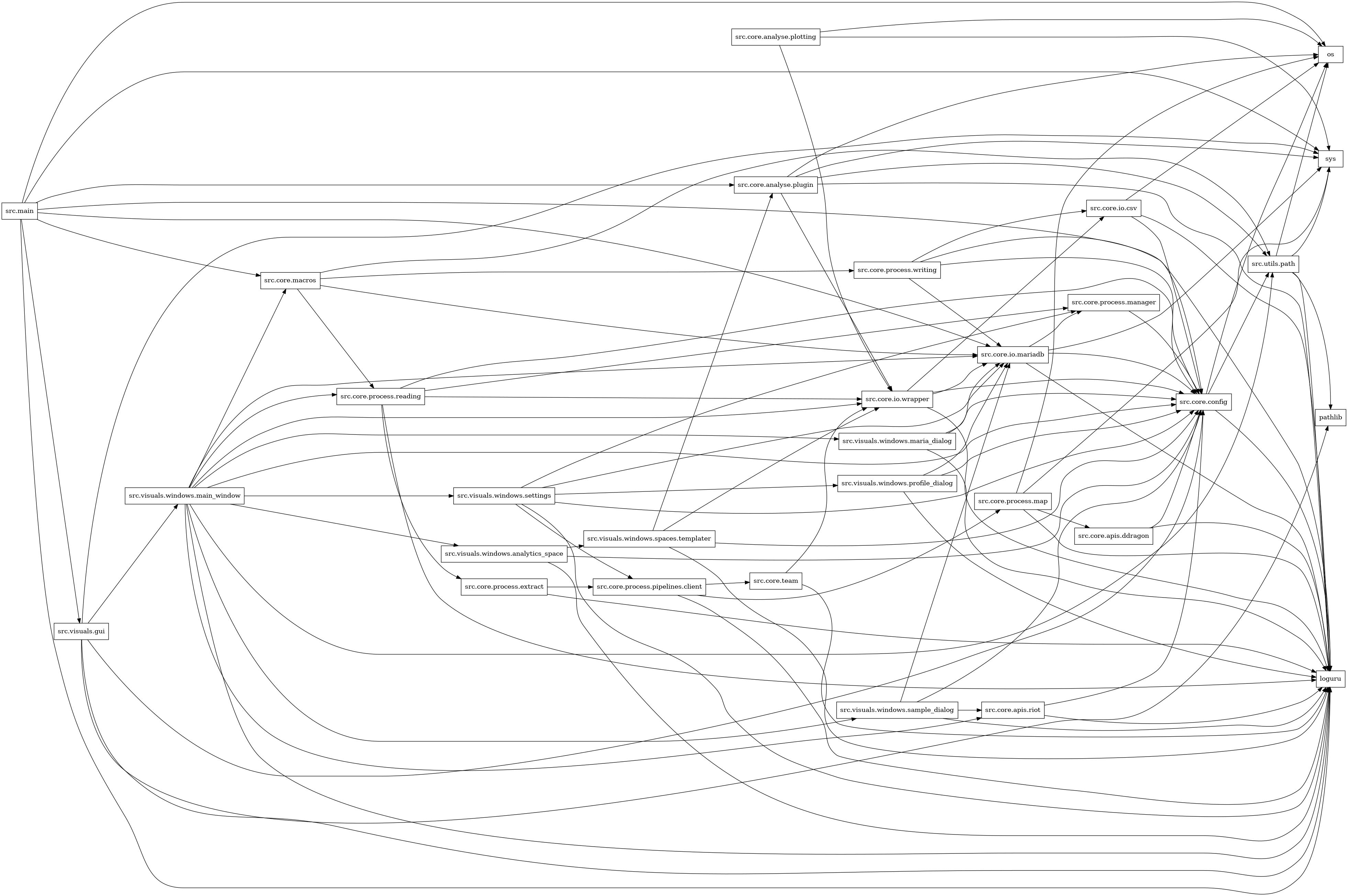 digraph imports {
  rankdir=LR;
  node [shape=box];
  "src.core.analyse.plotting" -> "os";
  "src.core.analyse.plotting" -> "src.core.io.wrapper";
  "src.core.analyse.plotting" -> "sys";
  "src.core.analyse.plugin" -> "loguru";
  "src.core.analyse.plugin" -> "os";
  "src.core.analyse.plugin" -> "src.core.io.wrapper";
  "src.core.analyse.plugin" -> "src.utils.path";
  "src.core.analyse.plugin" -> "sys";
  "src.core.apis.ddragon" -> "loguru";
  "src.core.apis.ddragon" -> "src.core.config";
  "src.core.apis.riot" -> "loguru";
  "src.core.apis.riot" -> "src.core.config";
  "src.core.config" -> "loguru";
  "src.core.config" -> "os";
  "src.core.config" -> "src.utils.path";
  "src.core.io.csv" -> "loguru";
  "src.core.io.csv" -> "os";
  "src.core.io.csv" -> "src.core.config";
  "src.core.io.mariadb" -> "loguru";
  "src.core.io.mariadb" -> "src.core.config";
  "src.core.io.mariadb" -> "src.core.process.manager";
  "src.core.io.mariadb" -> "sys";
  "src.core.io.wrapper" -> "loguru";
  "src.core.io.wrapper" -> "src.core.config";
  "src.core.io.wrapper" -> "src.core.io.csv";
  "src.core.io.wrapper" -> "src.core.io.mariadb";
  "src.core.macros" -> "src.core.io.mariadb";
  "src.core.macros" -> "src.core.process.reading";
  "src.core.macros" -> "src.core.process.writing";
  "src.core.macros" -> "src.utils.path";
  "src.core.process.extract" -> "loguru";
  "src.core.process.extract" -> "src.core.process.pipelines.client";
  "src.core.process.manager" -> "src.core.config";
  "src.core.process.map" -> "loguru";
  "src.core.process.map" -> "os";
  "src.core.process.map" -> "src.core.apis.ddragon";
  "src.core.process.map" -> "sys";
  "src.core.process.pipelines.client" -> "loguru";
  "src.core.process.pipelines.client" -> "src.core.process.map";
  "src.core.process.pipelines.client" -> "src.core.team";
  "src.core.process.reading" -> "loguru";
  "src.core.process.reading" -> "src.core.config";
  "src.core.process.reading" -> "src.core.io.wrapper";
  "src.core.process.reading" -> "src.core.process.extract";
  "src.core.process.reading" -> "src.core.process.manager";
  "src.core.process.writing" -> "loguru";
  "src.core.process.writing" -> "src.core.config";
  "src.core.process.writing" -> "src.core.io.csv";
  "src.core.process.writing" -> "src.core.io.mariadb";
  "src.core.team" -> "loguru";
  "src.core.team" -> "src.core.io.wrapper";
  "src.main" -> "loguru";
  "src.main" -> "os";
  "src.main" -> "src.core.analyse.plugin";
  "src.main" -> "src.core.config";
  "src.main" -> "src.core.io.mariadb";
  "src.main" -> "src.core.macros";
  "src.main" -> "src.visuals.gui";
  "src.main" -> "sys";
  "src.utils.path" -> "loguru";
  "src.utils.path" -> "os";
  "src.utils.path" -> "pathlib";
  "src.utils.path" -> "sys";
  "src.visuals.gui" -> "loguru";
  "src.visuals.gui" -> "pathlib";
  "src.visuals.gui" -> "src.core.config";
  "src.visuals.gui" -> "src.visuals.windows.main_window";
  "src.visuals.gui" -> "sys";
  "src.visuals.windows.analytics_space" -> "loguru";
  "src.visuals.windows.analytics_space" -> "src.core.config";
  "src.visuals.windows.analytics_space" -> "src.visuals.windows.spaces.templater";
  "src.visuals.windows.main_window" -> "loguru";
  "src.visuals.windows.main_window" -> "src.core.apis.riot";
  "src.visuals.windows.main_window" -> "src.core.config";
  "src.visuals.windows.main_window" -> "src.core.io.mariadb";
  "src.visuals.windows.main_window" -> "src.core.io.wrapper";
  "src.visuals.windows.main_window" -> "src.core.macros";
  "src.visuals.windows.main_window" -> "src.core.process.reading";
  "src.visuals.windows.main_window" -> "src.utils.path";
  "src.visuals.windows.main_window" -> "src.visuals.windows.analytics_space";
  "src.visuals.windows.main_window" -> "src.visuals.windows.maria_dialog";
  "src.visuals.windows.main_window" -> "src.visuals.windows.sample_dialog";
  "src.visuals.windows.main_window" -> "src.visuals.windows.settings";
  "src.visuals.windows.maria_dialog" -> "loguru";
  "src.visuals.windows.maria_dialog" -> "src.core.config";
  "src.visuals.windows.maria_dialog" -> "src.core.io.mariadb";
  "src.visuals.windows.profile_dialog" -> "loguru";
  "src.visuals.windows.profile_dialog" -> "src.core.config";
  "src.visuals.windows.profile_dialog" -> "src.core.io.mariadb";
  "src.visuals.windows.sample_dialog" -> "loguru";
  "src.visuals.windows.sample_dialog" -> "src.core.apis.riot";
  "src.visuals.windows.sample_dialog" -> "src.core.config";
  "src.visuals.windows.sample_dialog" -> "src.core.io.mariadb";
  "src.visuals.windows.settings" -> "loguru";
  "src.visuals.windows.settings" -> "src.core.config";
  "src.visuals.windows.settings" -> "src.core.io.mariadb";
  "src.visuals.windows.settings" -> "src.core.process.manager";
  "src.visuals.windows.settings" -> "src.core.process.pipelines.client";
  "src.visuals.windows.settings" -> "src.visuals.windows.profile_dialog";
  "src.visuals.windows.spaces.templater" -> "loguru";
  "src.visuals.windows.spaces.templater" -> "src.core.analyse.plugin";
  "src.visuals.windows.spaces.templater" -> "src.core.config";
  "src.visuals.windows.spaces.templater" -> "src.core.io.wrapper";
}