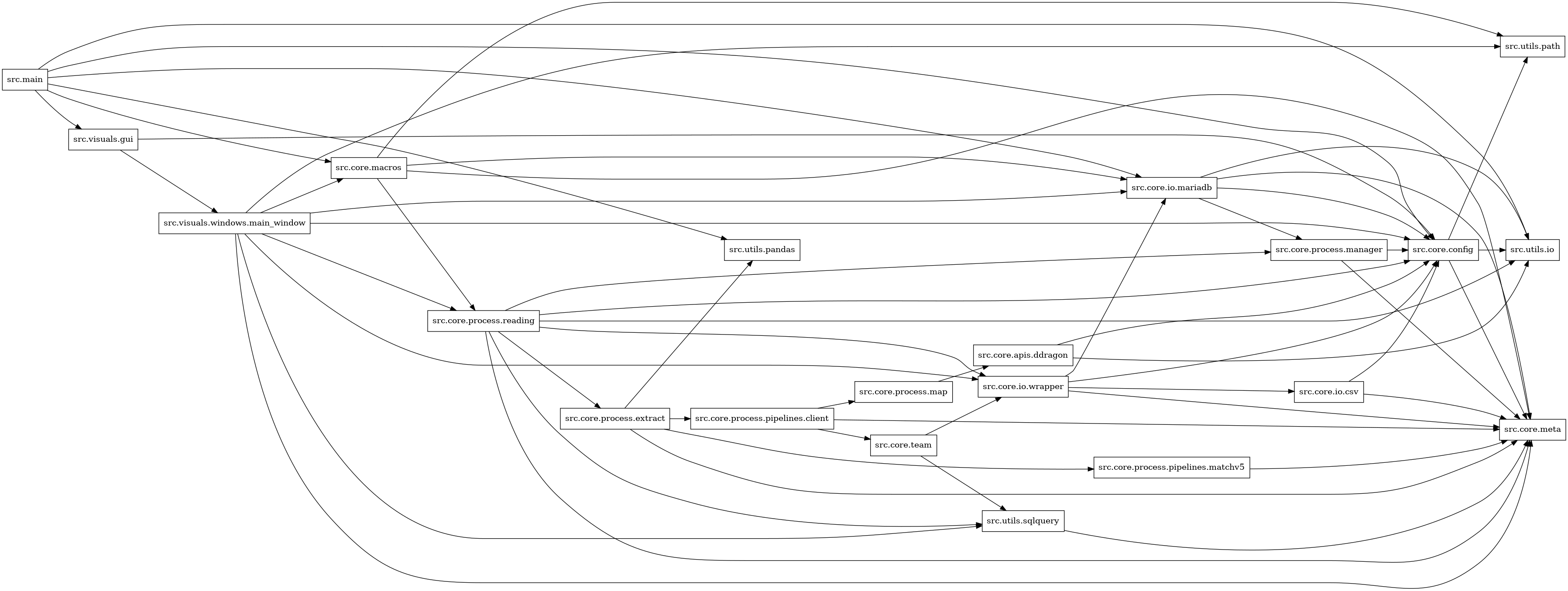 digraph imports {
  rankdir=LR;
  node [shape=box];
  "src.core.apis.ddragon" -> "src.core.config";
  "src.core.apis.ddragon" -> "src.utils.io";
  "src.core.config" -> "src.core.meta";
  "src.core.config" -> "src.utils.io";
  "src.core.config" -> "src.utils.path";
  "src.core.io.csv" -> "src.core.config";
  "src.core.io.csv" -> "src.core.meta";
  "src.core.io.mariadb" -> "src.core.config";
  "src.core.io.mariadb" -> "src.core.meta";
  "src.core.io.mariadb" -> "src.core.process.manager";
  "src.core.io.mariadb" -> "src.utils.io";
  "src.core.io.wrapper" -> "src.core.config";
  "src.core.io.wrapper" -> "src.core.io.csv";
  "src.core.io.wrapper" -> "src.core.io.mariadb";
  "src.core.io.wrapper" -> "src.core.meta";
  "src.core.macros" -> "src.core.io.mariadb";
  "src.core.macros" -> "src.core.meta";
  "src.core.macros" -> "src.core.process.reading";
  "src.core.macros" -> "src.utils.path";
  "src.core.process.extract" -> "src.core.meta";
  "src.core.process.extract" -> "src.core.process.pipelines.client";
  "src.core.process.extract" -> "src.core.process.pipelines.matchv5";
  "src.core.process.extract" -> "src.utils.pandas";
  "src.core.process.manager" -> "src.core.config";
  "src.core.process.manager" -> "src.core.meta";
  "src.core.process.map" -> "src.core.apis.ddragon";
  "src.core.process.pipelines.client" -> "src.core.meta";
  "src.core.process.pipelines.client" -> "src.core.process.map";
  "src.core.process.pipelines.client" -> "src.core.team";
  "src.core.process.pipelines.matchv5" -> "src.core.meta";
  "src.core.process.reading" -> "src.core.config";
  "src.core.process.reading" -> "src.core.io.wrapper";
  "src.core.process.reading" -> "src.core.meta";
  "src.core.process.reading" -> "src.core.process.extract";
  "src.core.process.reading" -> "src.core.process.manager";
  "src.core.process.reading" -> "src.utils.io";
  "src.core.process.reading" -> "src.utils.sqlquery";
  "src.core.team" -> "src.core.io.wrapper";
  "src.core.team" -> "src.utils.sqlquery";
  "src.main" -> "src.core.config";
  "src.main" -> "src.core.io.mariadb";
  "src.main" -> "src.core.macros";
  "src.main" -> "src.utils.io";
  "src.main" -> "src.utils.pandas";
  "src.main" -> "src.visuals.gui";
  "src.utils.sqlquery" -> "src.core.meta";
  "src.visuals.gui" -> "src.core.config";
  "src.visuals.gui" -> "src.visuals.windows.main_window";
  "src.visuals.windows.main_window" -> "src.core.config";
  "src.visuals.windows.main_window" -> "src.core.io.mariadb";
  "src.visuals.windows.main_window" -> "src.core.io.wrapper";
  "src.visuals.windows.main_window" -> "src.core.macros";
  "src.visuals.windows.main_window" -> "src.core.meta";
  "src.visuals.windows.main_window" -> "src.core.process.reading";
  "src.visuals.windows.main_window" -> "src.utils.path";
  "src.visuals.windows.main_window" -> "src.utils.sqlquery";
}