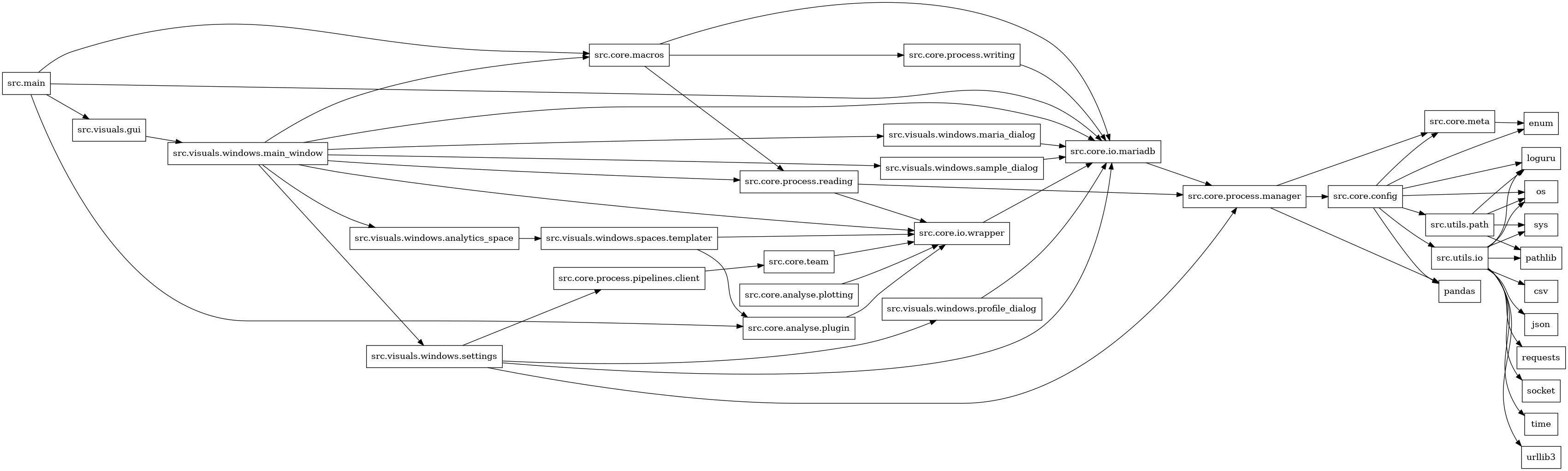 digraph imports {
  rankdir=LR;
  node [shape=box];
  "src.core.analyse.plotting" -> "src.core.io.wrapper";
  "src.core.analyse.plugin" -> "src.core.io.wrapper";
  "src.core.config" -> "enum";
  "src.core.config" -> "loguru";
  "src.core.config" -> "os";
  "src.core.config" -> "pandas";
  "src.core.config" -> "src.core.meta";
  "src.core.config" -> "src.utils.io";
  "src.core.config" -> "src.utils.path";
  "src.core.io.mariadb" -> "src.core.process.manager";
  "src.core.io.wrapper" -> "src.core.io.mariadb";
  "src.core.macros" -> "src.core.io.mariadb";
  "src.core.macros" -> "src.core.process.reading";
  "src.core.macros" -> "src.core.process.writing";
  "src.core.meta" -> "enum";
  "src.core.process.manager" -> "pandas";
  "src.core.process.manager" -> "src.core.config";
  "src.core.process.manager" -> "src.core.meta";
  "src.core.process.pipelines.client" -> "src.core.team";
  "src.core.process.reading" -> "src.core.io.wrapper";
  "src.core.process.reading" -> "src.core.process.manager";
  "src.core.process.writing" -> "src.core.io.mariadb";
  "src.core.team" -> "src.core.io.wrapper";
  "src.main" -> "src.core.analyse.plugin";
  "src.main" -> "src.core.io.mariadb";
  "src.main" -> "src.core.macros";
  "src.main" -> "src.visuals.gui";
  "src.utils.io" -> "csv";
  "src.utils.io" -> "json";
  "src.utils.io" -> "loguru";
  "src.utils.io" -> "os";
  "src.utils.io" -> "pathlib";
  "src.utils.io" -> "requests";
  "src.utils.io" -> "socket";
  "src.utils.io" -> "sys";
  "src.utils.io" -> "time";
  "src.utils.io" -> "urllib3";
  "src.utils.path" -> "loguru";
  "src.utils.path" -> "os";
  "src.utils.path" -> "pathlib";
  "src.utils.path" -> "sys";
  "src.visuals.gui" -> "src.visuals.windows.main_window";
  "src.visuals.windows.analytics_space" -> "src.visuals.windows.spaces.templater";
  "src.visuals.windows.main_window" -> "src.core.io.mariadb";
  "src.visuals.windows.main_window" -> "src.core.io.wrapper";
  "src.visuals.windows.main_window" -> "src.core.macros";
  "src.visuals.windows.main_window" -> "src.core.process.reading";
  "src.visuals.windows.main_window" -> "src.visuals.windows.analytics_space";
  "src.visuals.windows.main_window" -> "src.visuals.windows.maria_dialog";
  "src.visuals.windows.main_window" -> "src.visuals.windows.sample_dialog";
  "src.visuals.windows.main_window" -> "src.visuals.windows.settings";
  "src.visuals.windows.maria_dialog" -> "src.core.io.mariadb";
  "src.visuals.windows.profile_dialog" -> "src.core.io.mariadb";
  "src.visuals.windows.sample_dialog" -> "src.core.io.mariadb";
  "src.visuals.windows.settings" -> "src.core.io.mariadb";
  "src.visuals.windows.settings" -> "src.core.process.manager";
  "src.visuals.windows.settings" -> "src.core.process.pipelines.client";
  "src.visuals.windows.settings" -> "src.visuals.windows.profile_dialog";
  "src.visuals.windows.spaces.templater" -> "src.core.analyse.plugin";
  "src.visuals.windows.spaces.templater" -> "src.core.io.wrapper";
}