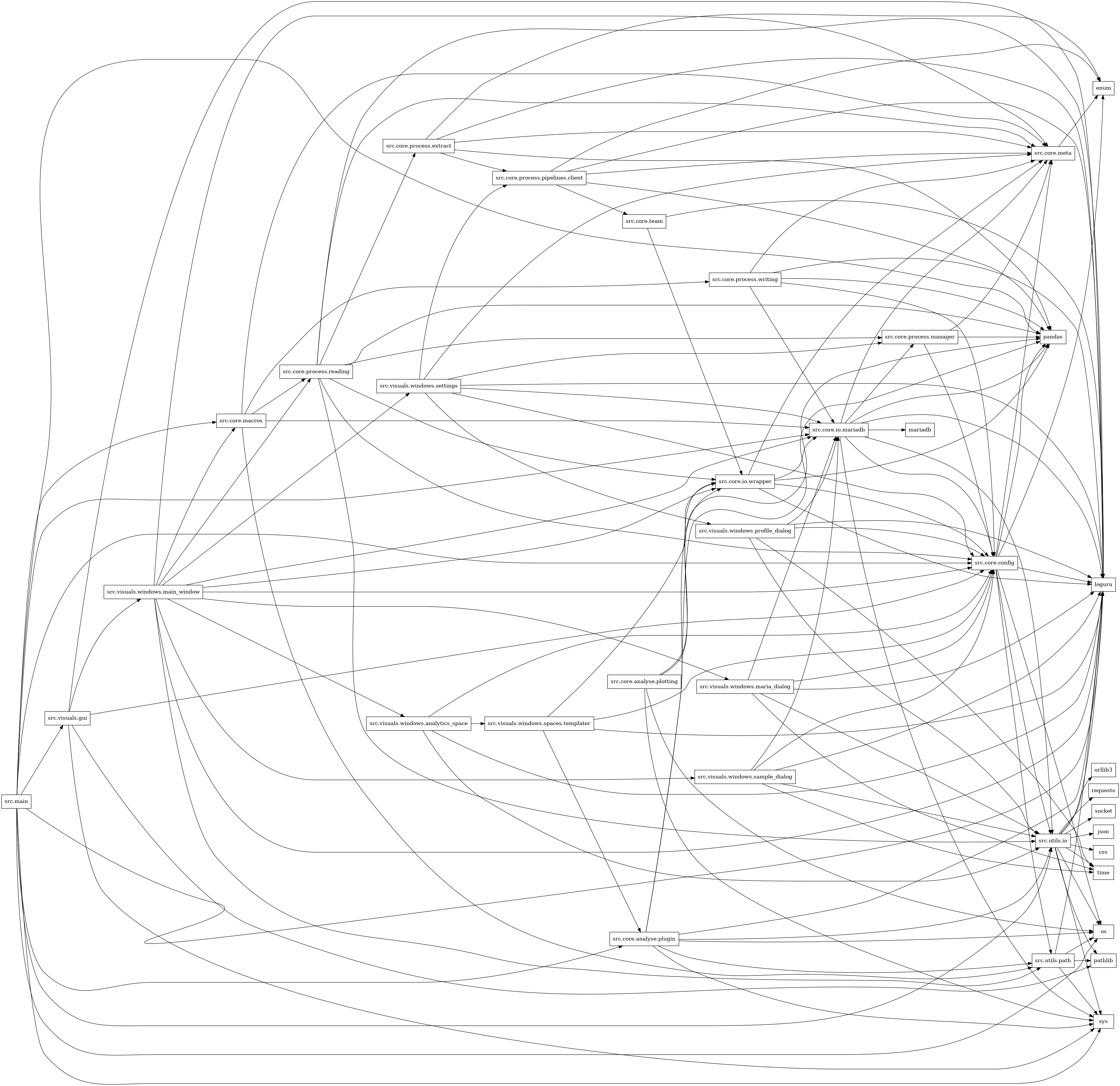 digraph imports {
  rankdir=LR;
  node [shape=box];
  "src.core.analyse.plotting" -> "os";
  "src.core.analyse.plotting" -> "pandas";
  "src.core.analyse.plotting" -> "src.core.io.wrapper";
  "src.core.analyse.plotting" -> "sys";
  "src.core.analyse.plugin" -> "loguru";
  "src.core.analyse.plugin" -> "os";
  "src.core.analyse.plugin" -> "pandas";
  "src.core.analyse.plugin" -> "src.core.io.wrapper";
  "src.core.analyse.plugin" -> "src.utils.io";
  "src.core.analyse.plugin" -> "src.utils.path";
  "src.core.analyse.plugin" -> "sys";
  "src.core.config" -> "enum";
  "src.core.config" -> "loguru";
  "src.core.config" -> "os";
  "src.core.config" -> "pandas";
  "src.core.config" -> "src.core.meta";
  "src.core.config" -> "src.utils.io";
  "src.core.config" -> "src.utils.path";
  "src.core.io.mariadb" -> "loguru";
  "src.core.io.mariadb" -> "mariadb";
  "src.core.io.mariadb" -> "pandas";
  "src.core.io.mariadb" -> "src.core.config";
  "src.core.io.mariadb" -> "src.core.meta";
  "src.core.io.mariadb" -> "src.core.process.manager";
  "src.core.io.mariadb" -> "src.utils.io";
  "src.core.io.mariadb" -> "sys";
  "src.core.io.wrapper" -> "loguru";
  "src.core.io.wrapper" -> "pandas";
  "src.core.io.wrapper" -> "src.core.config";
  "src.core.io.wrapper" -> "src.core.io.mariadb";
  "src.core.io.wrapper" -> "src.core.meta";
  "src.core.macros" -> "src.core.io.mariadb";
  "src.core.macros" -> "src.core.meta";
  "src.core.macros" -> "src.core.process.reading";
  "src.core.macros" -> "src.core.process.writing";
  "src.core.macros" -> "src.utils.path";
  "src.core.meta" -> "enum";
  "src.core.process.extract" -> "enum";
  "src.core.process.extract" -> "loguru";
  "src.core.process.extract" -> "pandas";
  "src.core.process.extract" -> "src.core.meta";
  "src.core.process.extract" -> "src.core.process.pipelines.client";
  "src.core.process.manager" -> "pandas";
  "src.core.process.manager" -> "src.core.config";
  "src.core.process.manager" -> "src.core.meta";
  "src.core.process.pipelines.client" -> "enum";
  "src.core.process.pipelines.client" -> "loguru";
  "src.core.process.pipelines.client" -> "pandas";
  "src.core.process.pipelines.client" -> "src.core.meta";
  "src.core.process.pipelines.client" -> "src.core.team";
  "src.core.process.reading" -> "loguru";
  "src.core.process.reading" -> "pandas";
  "src.core.process.reading" -> "src.core.config";
  "src.core.process.reading" -> "src.core.io.wrapper";
  "src.core.process.reading" -> "src.core.meta";
  "src.core.process.reading" -> "src.core.process.extract";
  "src.core.process.reading" -> "src.core.process.manager";
  "src.core.process.reading" -> "src.utils.io";
  "src.core.process.writing" -> "loguru";
  "src.core.process.writing" -> "pandas";
  "src.core.process.writing" -> "src.core.config";
  "src.core.process.writing" -> "src.core.io.mariadb";
  "src.core.process.writing" -> "src.core.meta";
  "src.core.team" -> "loguru";
  "src.core.team" -> "src.core.io.wrapper";
  "src.main" -> "loguru";
  "src.main" -> "os";
  "src.main" -> "pandas";
  "src.main" -> "src.core.analyse.plugin";
  "src.main" -> "src.core.config";
  "src.main" -> "src.core.io.mariadb";
  "src.main" -> "src.core.macros";
  "src.main" -> "src.utils.io";
  "src.main" -> "src.visuals.gui";
  "src.main" -> "sys";
  "src.utils.io" -> "csv";
  "src.utils.io" -> "json";
  "src.utils.io" -> "loguru";
  "src.utils.io" -> "os";
  "src.utils.io" -> "pathlib";
  "src.utils.io" -> "requests";
  "src.utils.io" -> "socket";
  "src.utils.io" -> "sys";
  "src.utils.io" -> "time";
  "src.utils.io" -> "urllib3";
  "src.utils.path" -> "loguru";
  "src.utils.path" -> "os";
  "src.utils.path" -> "pathlib";
  "src.utils.path" -> "sys";
  "src.visuals.gui" -> "loguru";
  "src.visuals.gui" -> "pathlib";
  "src.visuals.gui" -> "src.core.config";
  "src.visuals.gui" -> "src.visuals.windows.main_window";
  "src.visuals.gui" -> "sys";
  "src.visuals.windows.analytics_space" -> "loguru";
  "src.visuals.windows.analytics_space" -> "src.core.config";
  "src.visuals.windows.analytics_space" -> "src.utils.io";
  "src.visuals.windows.analytics_space" -> "src.visuals.windows.spaces.templater";
  "src.visuals.windows.main_window" -> "loguru";
  "src.visuals.windows.main_window" -> "src.core.config";
  "src.visuals.windows.main_window" -> "src.core.io.mariadb";
  "src.visuals.windows.main_window" -> "src.core.io.wrapper";
  "src.visuals.windows.main_window" -> "src.core.macros";
  "src.visuals.windows.main_window" -> "src.core.meta";
  "src.visuals.windows.main_window" -> "src.core.process.reading";
  "src.visuals.windows.main_window" -> "src.utils.path";
  "src.visuals.windows.main_window" -> "src.visuals.windows.analytics_space";
  "src.visuals.windows.main_window" -> "src.visuals.windows.maria_dialog";
  "src.visuals.windows.main_window" -> "src.visuals.windows.sample_dialog";
  "src.visuals.windows.main_window" -> "src.visuals.windows.settings";
  "src.visuals.windows.maria_dialog" -> "loguru";
  "src.visuals.windows.maria_dialog" -> "src.core.config";
  "src.visuals.windows.maria_dialog" -> "src.core.io.mariadb";
  "src.visuals.windows.maria_dialog" -> "src.utils.io";
  "src.visuals.windows.maria_dialog" -> "time";
  "src.visuals.windows.profile_dialog" -> "loguru";
  "src.visuals.windows.profile_dialog" -> "src.core.config";
  "src.visuals.windows.profile_dialog" -> "src.core.io.mariadb";
  "src.visuals.windows.profile_dialog" -> "src.utils.io";
  "src.visuals.windows.profile_dialog" -> "time";
  "src.visuals.windows.sample_dialog" -> "loguru";
  "src.visuals.windows.sample_dialog" -> "src.core.config";
  "src.visuals.windows.sample_dialog" -> "src.core.io.mariadb";
  "src.visuals.windows.sample_dialog" -> "src.utils.io";
  "src.visuals.windows.sample_dialog" -> "time";
  "src.visuals.windows.settings" -> "loguru";
  "src.visuals.windows.settings" -> "src.core.config";
  "src.visuals.windows.settings" -> "src.core.io.mariadb";
  "src.visuals.windows.settings" -> "src.core.meta";
  "src.visuals.windows.settings" -> "src.core.process.manager";
  "src.visuals.windows.settings" -> "src.core.process.pipelines.client";
  "src.visuals.windows.settings" -> "src.visuals.windows.profile_dialog";
  "src.visuals.windows.spaces.templater" -> "loguru";
  "src.visuals.windows.spaces.templater" -> "src.core.analyse.plugin";
  "src.visuals.windows.spaces.templater" -> "src.core.config";
  "src.visuals.windows.spaces.templater" -> "src.core.io.wrapper";
}