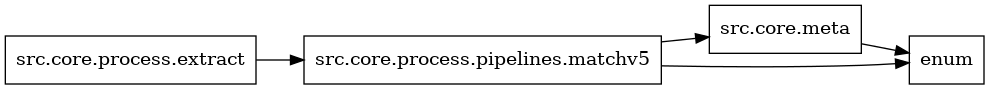 digraph imports {
  rankdir=LR;
  node [shape=box];
  "src.core.meta" -> "enum";
  "src.core.process.extract" -> "src.core.process.pipelines.matchv5";
  "src.core.process.pipelines.matchv5" -> "enum";
  "src.core.process.pipelines.matchv5" -> "src.core.meta";
}