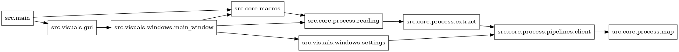digraph imports {
  rankdir=LR;
  node [shape=box];
  "src.core.macros" -> "src.core.process.reading";
  "src.core.process.extract" -> "src.core.process.pipelines.client";
  "src.core.process.pipelines.client" -> "src.core.process.map";
  "src.core.process.reading" -> "src.core.process.extract";
  "src.main" -> "src.core.macros";
  "src.main" -> "src.visuals.gui";
  "src.visuals.gui" -> "src.visuals.windows.main_window";
  "src.visuals.windows.main_window" -> "src.core.macros";
  "src.visuals.windows.main_window" -> "src.core.process.reading";
  "src.visuals.windows.main_window" -> "src.visuals.windows.settings";
  "src.visuals.windows.settings" -> "src.core.process.pipelines.client";
}