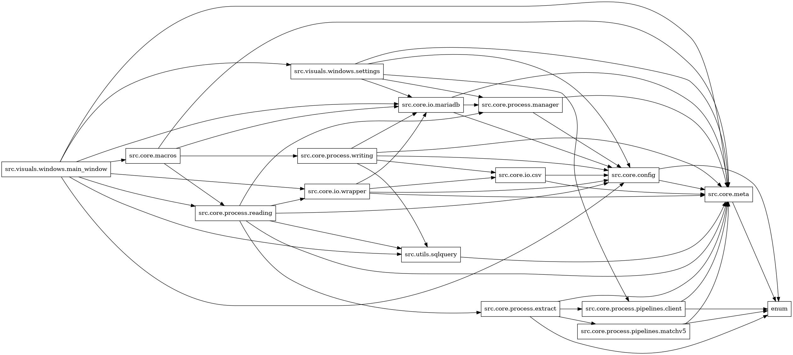 digraph imports {
  rankdir=LR;
  node [shape=box];
  "src.core.config" -> "enum";
  "src.core.config" -> "src.core.meta";
  "src.core.io.csv" -> "src.core.config";
  "src.core.io.csv" -> "src.core.meta";
  "src.core.io.mariadb" -> "src.core.config";
  "src.core.io.mariadb" -> "src.core.meta";
  "src.core.io.mariadb" -> "src.core.process.manager";
  "src.core.io.wrapper" -> "src.core.config";
  "src.core.io.wrapper" -> "src.core.io.csv";
  "src.core.io.wrapper" -> "src.core.io.mariadb";
  "src.core.io.wrapper" -> "src.core.meta";
  "src.core.macros" -> "src.core.io.mariadb";
  "src.core.macros" -> "src.core.meta";
  "src.core.macros" -> "src.core.process.reading";
  "src.core.macros" -> "src.core.process.writing";
  "src.core.meta" -> "enum";
  "src.core.process.extract" -> "enum";
  "src.core.process.extract" -> "src.core.meta";
  "src.core.process.extract" -> "src.core.process.pipelines.client";
  "src.core.process.extract" -> "src.core.process.pipelines.matchv5";
  "src.core.process.manager" -> "src.core.config";
  "src.core.process.manager" -> "src.core.meta";
  "src.core.process.pipelines.client" -> "enum";
  "src.core.process.pipelines.client" -> "src.core.meta";
  "src.core.process.pipelines.matchv5" -> "enum";
  "src.core.process.pipelines.matchv5" -> "src.core.meta";
  "src.core.process.reading" -> "src.core.config";
  "src.core.process.reading" -> "src.core.io.wrapper";
  "src.core.process.reading" -> "src.core.meta";
  "src.core.process.reading" -> "src.core.process.extract";
  "src.core.process.reading" -> "src.core.process.manager";
  "src.core.process.reading" -> "src.utils.sqlquery";
  "src.core.process.writing" -> "src.core.config";
  "src.core.process.writing" -> "src.core.io.csv";
  "src.core.process.writing" -> "src.core.io.mariadb";
  "src.core.process.writing" -> "src.core.meta";
  "src.core.process.writing" -> "src.utils.sqlquery";
  "src.utils.sqlquery" -> "src.core.meta";
  "src.visuals.windows.main_window" -> "src.core.config";
  "src.visuals.windows.main_window" -> "src.core.io.mariadb";
  "src.visuals.windows.main_window" -> "src.core.io.wrapper";
  "src.visuals.windows.main_window" -> "src.core.macros";
  "src.visuals.windows.main_window" -> "src.core.meta";
  "src.visuals.windows.main_window" -> "src.core.process.reading";
  "src.visuals.windows.main_window" -> "src.utils.sqlquery";
  "src.visuals.windows.main_window" -> "src.visuals.windows.settings";
  "src.visuals.windows.settings" -> "src.core.config";
  "src.visuals.windows.settings" -> "src.core.io.mariadb";
  "src.visuals.windows.settings" -> "src.core.meta";
  "src.visuals.windows.settings" -> "src.core.process.manager";
  "src.visuals.windows.settings" -> "src.core.process.pipelines.client";
}