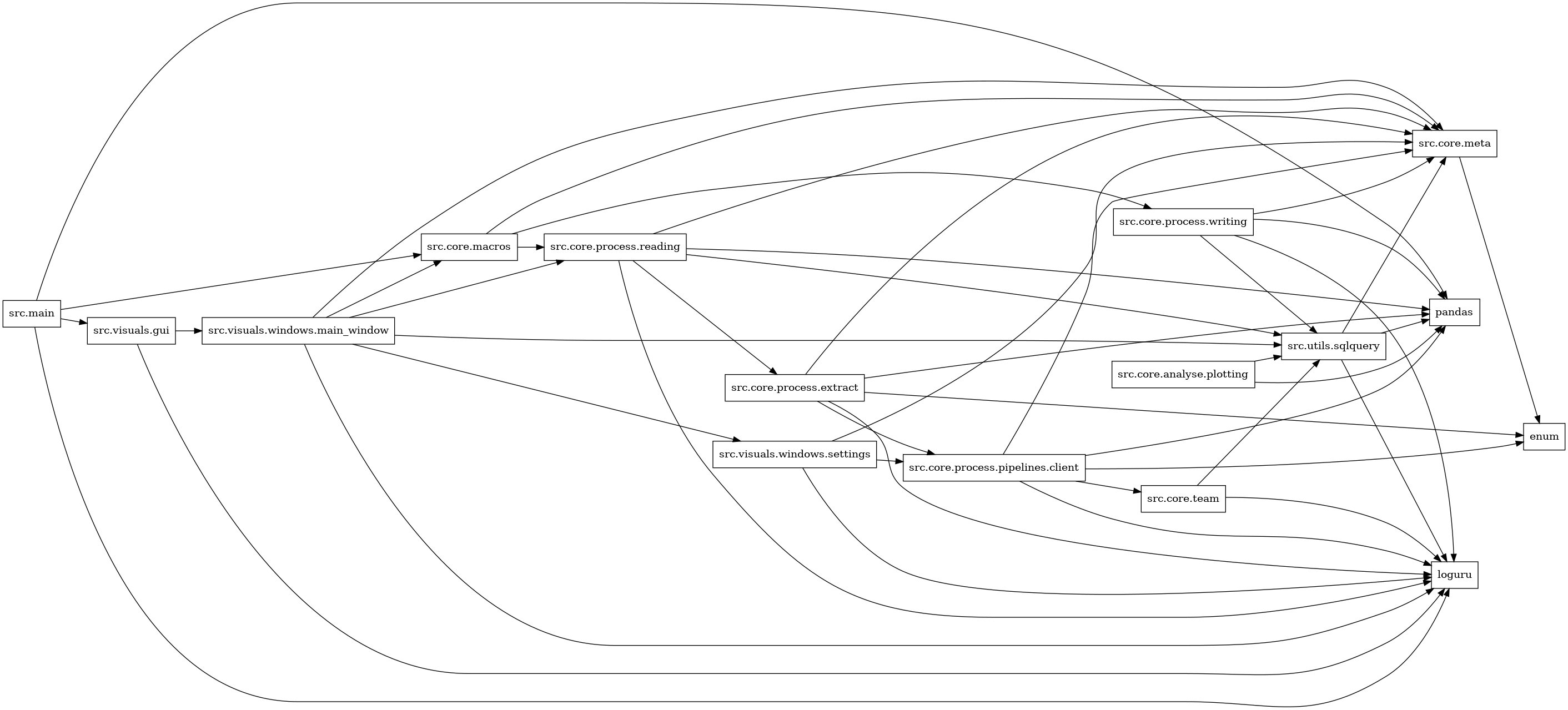 digraph imports {
  rankdir=LR;
  node [shape=box];
  "src.core.analyse.plotting" -> "pandas";
  "src.core.analyse.plotting" -> "src.utils.sqlquery";
  "src.core.macros" -> "src.core.meta";
  "src.core.macros" -> "src.core.process.reading";
  "src.core.macros" -> "src.core.process.writing";
  "src.core.meta" -> "enum";
  "src.core.process.extract" -> "enum";
  "src.core.process.extract" -> "loguru";
  "src.core.process.extract" -> "pandas";
  "src.core.process.extract" -> "src.core.meta";
  "src.core.process.extract" -> "src.core.process.pipelines.client";
  "src.core.process.pipelines.client" -> "enum";
  "src.core.process.pipelines.client" -> "loguru";
  "src.core.process.pipelines.client" -> "pandas";
  "src.core.process.pipelines.client" -> "src.core.meta";
  "src.core.process.pipelines.client" -> "src.core.team";
  "src.core.process.reading" -> "loguru";
  "src.core.process.reading" -> "pandas";
  "src.core.process.reading" -> "src.core.meta";
  "src.core.process.reading" -> "src.core.process.extract";
  "src.core.process.reading" -> "src.utils.sqlquery";
  "src.core.process.writing" -> "loguru";
  "src.core.process.writing" -> "pandas";
  "src.core.process.writing" -> "src.core.meta";
  "src.core.process.writing" -> "src.utils.sqlquery";
  "src.core.team" -> "loguru";
  "src.core.team" -> "src.utils.sqlquery";
  "src.main" -> "loguru";
  "src.main" -> "pandas";
  "src.main" -> "src.core.macros";
  "src.main" -> "src.visuals.gui";
  "src.utils.sqlquery" -> "loguru";
  "src.utils.sqlquery" -> "pandas";
  "src.utils.sqlquery" -> "src.core.meta";
  "src.visuals.gui" -> "loguru";
  "src.visuals.gui" -> "src.visuals.windows.main_window";
  "src.visuals.windows.main_window" -> "loguru";
  "src.visuals.windows.main_window" -> "src.core.macros";
  "src.visuals.windows.main_window" -> "src.core.meta";
  "src.visuals.windows.main_window" -> "src.core.process.reading";
  "src.visuals.windows.main_window" -> "src.utils.sqlquery";
  "src.visuals.windows.main_window" -> "src.visuals.windows.settings";
  "src.visuals.windows.settings" -> "loguru";
  "src.visuals.windows.settings" -> "src.core.meta";
  "src.visuals.windows.settings" -> "src.core.process.pipelines.client";
}