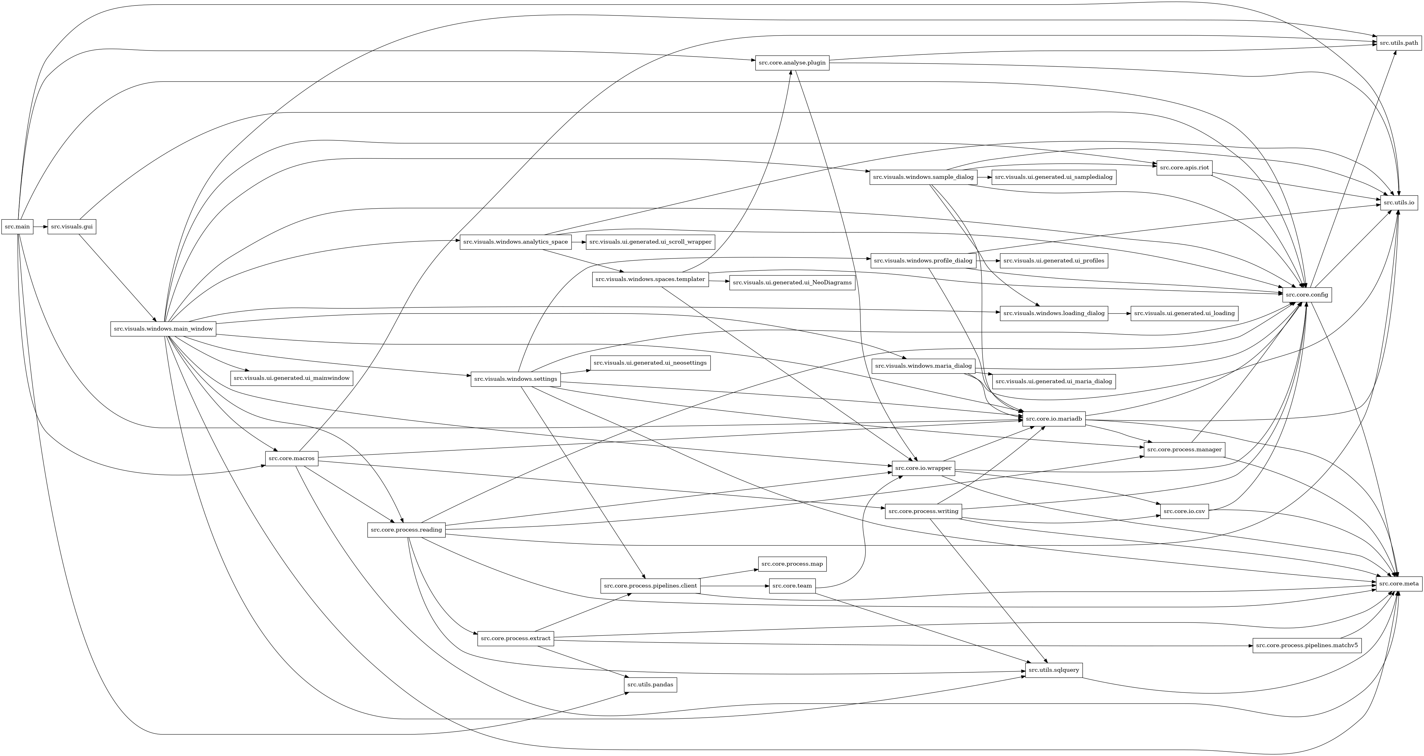digraph imports {
  rankdir=LR;
  node [shape=box];
  "src.core.analyse.plugin" -> "src.core.io.wrapper";
  "src.core.analyse.plugin" -> "src.utils.io";
  "src.core.analyse.plugin" -> "src.utils.path";
  "src.core.apis.riot" -> "src.core.config";
  "src.core.apis.riot" -> "src.utils.io";
  "src.core.config" -> "src.core.meta";
  "src.core.config" -> "src.utils.io";
  "src.core.config" -> "src.utils.path";
  "src.core.io.csv" -> "src.core.config";
  "src.core.io.csv" -> "src.core.meta";
  "src.core.io.mariadb" -> "src.core.config";
  "src.core.io.mariadb" -> "src.core.meta";
  "src.core.io.mariadb" -> "src.core.process.manager";
  "src.core.io.mariadb" -> "src.utils.io";
  "src.core.io.wrapper" -> "src.core.config";
  "src.core.io.wrapper" -> "src.core.io.csv";
  "src.core.io.wrapper" -> "src.core.io.mariadb";
  "src.core.io.wrapper" -> "src.core.meta";
  "src.core.macros" -> "src.core.io.mariadb";
  "src.core.macros" -> "src.core.meta";
  "src.core.macros" -> "src.core.process.reading";
  "src.core.macros" -> "src.core.process.writing";
  "src.core.macros" -> "src.utils.path";
  "src.core.process.extract" -> "src.core.meta";
  "src.core.process.extract" -> "src.core.process.pipelines.client";
  "src.core.process.extract" -> "src.core.process.pipelines.matchv5";
  "src.core.process.extract" -> "src.utils.pandas";
  "src.core.process.manager" -> "src.core.config";
  "src.core.process.manager" -> "src.core.meta";
  "src.core.process.pipelines.client" -> "src.core.meta";
  "src.core.process.pipelines.client" -> "src.core.process.map";
  "src.core.process.pipelines.client" -> "src.core.team";
  "src.core.process.pipelines.matchv5" -> "src.core.meta";
  "src.core.process.reading" -> "src.core.config";
  "src.core.process.reading" -> "src.core.io.wrapper";
  "src.core.process.reading" -> "src.core.meta";
  "src.core.process.reading" -> "src.core.process.extract";
  "src.core.process.reading" -> "src.core.process.manager";
  "src.core.process.reading" -> "src.utils.io";
  "src.core.process.reading" -> "src.utils.sqlquery";
  "src.core.process.writing" -> "src.core.config";
  "src.core.process.writing" -> "src.core.io.csv";
  "src.core.process.writing" -> "src.core.io.mariadb";
  "src.core.process.writing" -> "src.core.meta";
  "src.core.process.writing" -> "src.utils.sqlquery";
  "src.core.team" -> "src.core.io.wrapper";
  "src.core.team" -> "src.utils.sqlquery";
  "src.main" -> "src.core.analyse.plugin";
  "src.main" -> "src.core.config";
  "src.main" -> "src.core.io.mariadb";
  "src.main" -> "src.core.macros";
  "src.main" -> "src.utils.io";
  "src.main" -> "src.utils.pandas";
  "src.main" -> "src.visuals.gui";
  "src.utils.sqlquery" -> "src.core.meta";
  "src.visuals.gui" -> "src.core.config";
  "src.visuals.gui" -> "src.visuals.windows.main_window";
  "src.visuals.windows.analytics_space" -> "src.core.config";
  "src.visuals.windows.analytics_space" -> "src.utils.io";
  "src.visuals.windows.analytics_space" -> "src.visuals.ui.generated.ui_scroll_wrapper";
  "src.visuals.windows.analytics_space" -> "src.visuals.windows.spaces.templater";
  "src.visuals.windows.loading_dialog" -> "src.visuals.ui.generated.ui_loading";
  "src.visuals.windows.main_window" -> "src.core.apis.riot";
  "src.visuals.windows.main_window" -> "src.core.config";
  "src.visuals.windows.main_window" -> "src.core.io.mariadb";
  "src.visuals.windows.main_window" -> "src.core.io.wrapper";
  "src.visuals.windows.main_window" -> "src.core.macros";
  "src.visuals.windows.main_window" -> "src.core.meta";
  "src.visuals.windows.main_window" -> "src.core.process.reading";
  "src.visuals.windows.main_window" -> "src.utils.path";
  "src.visuals.windows.main_window" -> "src.utils.sqlquery";
  "src.visuals.windows.main_window" -> "src.visuals.ui.generated.ui_mainwindow";
  "src.visuals.windows.main_window" -> "src.visuals.windows.analytics_space";
  "src.visuals.windows.main_window" -> "src.visuals.windows.loading_dialog";
  "src.visuals.windows.main_window" -> "src.visuals.windows.maria_dialog";
  "src.visuals.windows.main_window" -> "src.visuals.windows.sample_dialog";
  "src.visuals.windows.main_window" -> "src.visuals.windows.settings";
  "src.visuals.windows.maria_dialog" -> "src.core.config";
  "src.visuals.windows.maria_dialog" -> "src.core.io.mariadb";
  "src.visuals.windows.maria_dialog" -> "src.utils.io";
  "src.visuals.windows.maria_dialog" -> "src.visuals.ui.generated.ui_maria_dialog";
  "src.visuals.windows.profile_dialog" -> "src.core.config";
  "src.visuals.windows.profile_dialog" -> "src.core.io.mariadb";
  "src.visuals.windows.profile_dialog" -> "src.utils.io";
  "src.visuals.windows.profile_dialog" -> "src.visuals.ui.generated.ui_profiles";
  "src.visuals.windows.sample_dialog" -> "src.core.apis.riot";
  "src.visuals.windows.sample_dialog" -> "src.core.config";
  "src.visuals.windows.sample_dialog" -> "src.core.io.mariadb";
  "src.visuals.windows.sample_dialog" -> "src.utils.io";
  "src.visuals.windows.sample_dialog" -> "src.visuals.ui.generated.ui_sampledialog";
  "src.visuals.windows.sample_dialog" -> "src.visuals.windows.loading_dialog";
  "src.visuals.windows.settings" -> "src.core.config";
  "src.visuals.windows.settings" -> "src.core.io.mariadb";
  "src.visuals.windows.settings" -> "src.core.meta";
  "src.visuals.windows.settings" -> "src.core.process.manager";
  "src.visuals.windows.settings" -> "src.core.process.pipelines.client";
  "src.visuals.windows.settings" -> "src.visuals.ui.generated.ui_neosettings";
  "src.visuals.windows.settings" -> "src.visuals.windows.profile_dialog";
  "src.visuals.windows.spaces.templater" -> "src.core.analyse.plugin";
  "src.visuals.windows.spaces.templater" -> "src.core.config";
  "src.visuals.windows.spaces.templater" -> "src.core.io.wrapper";
  "src.visuals.windows.spaces.templater" -> "src.visuals.ui.generated.ui_NeoDiagrams";
}