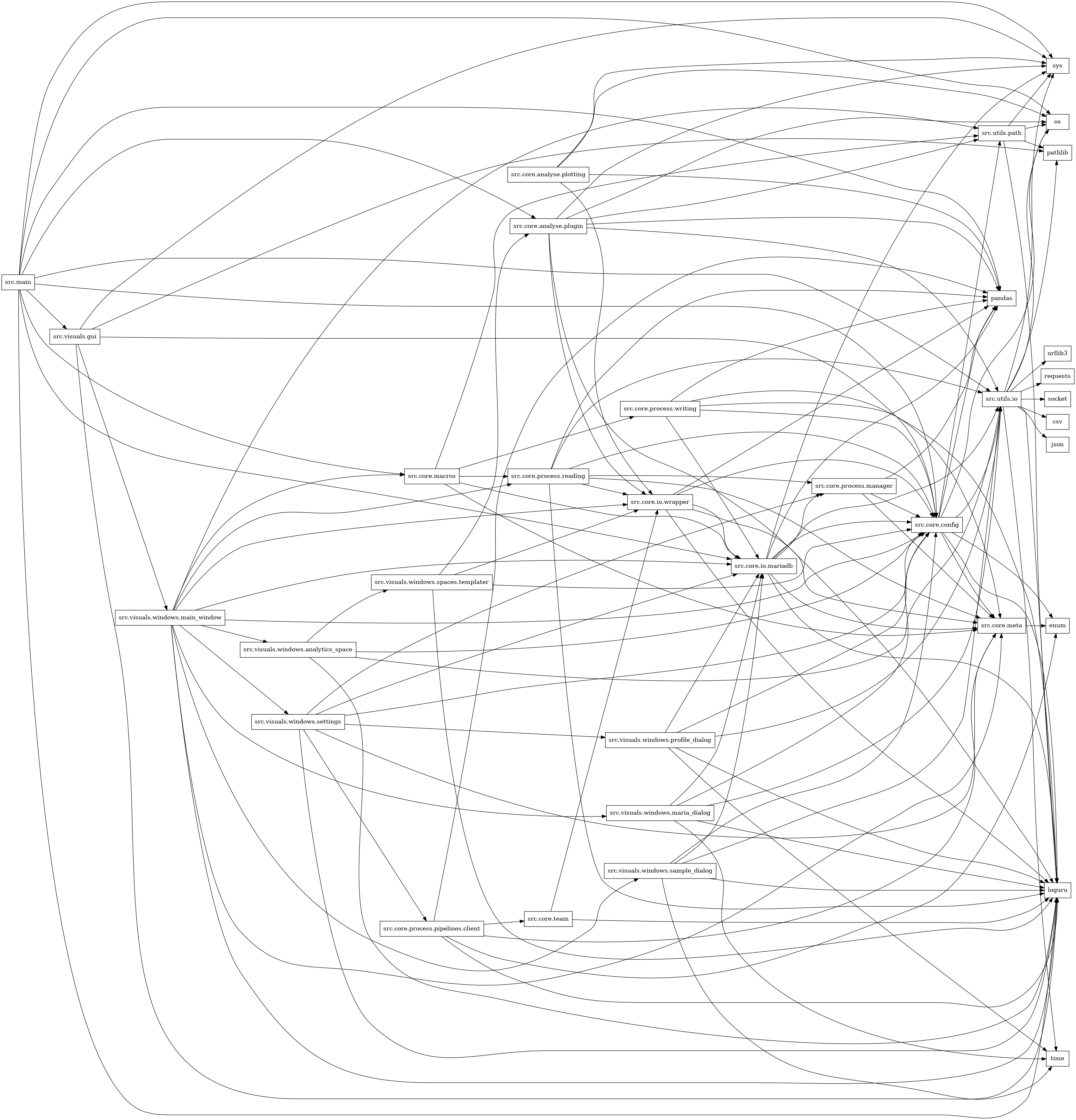 digraph imports {
  rankdir=LR;
  node [shape=box];
  "src.core.analyse.plotting" -> "os";
  "src.core.analyse.plotting" -> "pandas";
  "src.core.analyse.plotting" -> "src.core.io.wrapper";
  "src.core.analyse.plotting" -> "sys";
  "src.core.analyse.plugin" -> "loguru";
  "src.core.analyse.plugin" -> "os";
  "src.core.analyse.plugin" -> "pandas";
  "src.core.analyse.plugin" -> "src.core.io.wrapper";
  "src.core.analyse.plugin" -> "src.utils.io";
  "src.core.analyse.plugin" -> "src.utils.path";
  "src.core.analyse.plugin" -> "sys";
  "src.core.config" -> "enum";
  "src.core.config" -> "loguru";
  "src.core.config" -> "os";
  "src.core.config" -> "pandas";
  "src.core.config" -> "src.core.meta";
  "src.core.config" -> "src.utils.io";
  "src.core.config" -> "src.utils.path";
  "src.core.io.mariadb" -> "loguru";
  "src.core.io.mariadb" -> "pandas";
  "src.core.io.mariadb" -> "src.core.config";
  "src.core.io.mariadb" -> "src.core.meta";
  "src.core.io.mariadb" -> "src.core.process.manager";
  "src.core.io.mariadb" -> "src.utils.io";
  "src.core.io.mariadb" -> "sys";
  "src.core.io.wrapper" -> "loguru";
  "src.core.io.wrapper" -> "pandas";
  "src.core.io.wrapper" -> "src.core.config";
  "src.core.io.wrapper" -> "src.core.io.mariadb";
  "src.core.io.wrapper" -> "src.core.meta";
  "src.core.macros" -> "src.core.io.mariadb";
  "src.core.macros" -> "src.core.meta";
  "src.core.macros" -> "src.core.process.reading";
  "src.core.macros" -> "src.core.process.writing";
  "src.core.macros" -> "src.utils.path";
  "src.core.meta" -> "enum";
  "src.core.process.manager" -> "pandas";
  "src.core.process.manager" -> "src.core.config";
  "src.core.process.manager" -> "src.core.meta";
  "src.core.process.pipelines.client" -> "enum";
  "src.core.process.pipelines.client" -> "loguru";
  "src.core.process.pipelines.client" -> "pandas";
  "src.core.process.pipelines.client" -> "src.core.meta";
  "src.core.process.pipelines.client" -> "src.core.team";
  "src.core.process.reading" -> "loguru";
  "src.core.process.reading" -> "pandas";
  "src.core.process.reading" -> "src.core.config";
  "src.core.process.reading" -> "src.core.io.wrapper";
  "src.core.process.reading" -> "src.core.meta";
  "src.core.process.reading" -> "src.core.process.manager";
  "src.core.process.reading" -> "src.utils.io";
  "src.core.process.writing" -> "loguru";
  "src.core.process.writing" -> "pandas";
  "src.core.process.writing" -> "src.core.config";
  "src.core.process.writing" -> "src.core.io.mariadb";
  "src.core.process.writing" -> "src.core.meta";
  "src.core.team" -> "loguru";
  "src.core.team" -> "src.core.io.wrapper";
  "src.main" -> "loguru";
  "src.main" -> "os";
  "src.main" -> "pandas";
  "src.main" -> "src.core.analyse.plugin";
  "src.main" -> "src.core.config";
  "src.main" -> "src.core.io.mariadb";
  "src.main" -> "src.core.macros";
  "src.main" -> "src.utils.io";
  "src.main" -> "src.visuals.gui";
  "src.main" -> "sys";
  "src.utils.io" -> "csv";
  "src.utils.io" -> "json";
  "src.utils.io" -> "loguru";
  "src.utils.io" -> "os";
  "src.utils.io" -> "pathlib";
  "src.utils.io" -> "requests";
  "src.utils.io" -> "socket";
  "src.utils.io" -> "sys";
  "src.utils.io" -> "time";
  "src.utils.io" -> "urllib3";
  "src.utils.path" -> "loguru";
  "src.utils.path" -> "os";
  "src.utils.path" -> "pathlib";
  "src.utils.path" -> "sys";
  "src.visuals.gui" -> "loguru";
  "src.visuals.gui" -> "pathlib";
  "src.visuals.gui" -> "src.core.config";
  "src.visuals.gui" -> "src.visuals.windows.main_window";
  "src.visuals.gui" -> "sys";
  "src.visuals.windows.analytics_space" -> "loguru";
  "src.visuals.windows.analytics_space" -> "src.core.config";
  "src.visuals.windows.analytics_space" -> "src.utils.io";
  "src.visuals.windows.analytics_space" -> "src.visuals.windows.spaces.templater";
  "src.visuals.windows.main_window" -> "loguru";
  "src.visuals.windows.main_window" -> "src.core.config";
  "src.visuals.windows.main_window" -> "src.core.io.mariadb";
  "src.visuals.windows.main_window" -> "src.core.io.wrapper";
  "src.visuals.windows.main_window" -> "src.core.macros";
  "src.visuals.windows.main_window" -> "src.core.meta";
  "src.visuals.windows.main_window" -> "src.core.process.reading";
  "src.visuals.windows.main_window" -> "src.utils.path";
  "src.visuals.windows.main_window" -> "src.visuals.windows.analytics_space";
  "src.visuals.windows.main_window" -> "src.visuals.windows.maria_dialog";
  "src.visuals.windows.main_window" -> "src.visuals.windows.sample_dialog";
  "src.visuals.windows.main_window" -> "src.visuals.windows.settings";
  "src.visuals.windows.maria_dialog" -> "loguru";
  "src.visuals.windows.maria_dialog" -> "src.core.config";
  "src.visuals.windows.maria_dialog" -> "src.core.io.mariadb";
  "src.visuals.windows.maria_dialog" -> "src.utils.io";
  "src.visuals.windows.maria_dialog" -> "time";
  "src.visuals.windows.profile_dialog" -> "loguru";
  "src.visuals.windows.profile_dialog" -> "src.core.config";
  "src.visuals.windows.profile_dialog" -> "src.core.io.mariadb";
  "src.visuals.windows.profile_dialog" -> "src.utils.io";
  "src.visuals.windows.profile_dialog" -> "time";
  "src.visuals.windows.sample_dialog" -> "loguru";
  "src.visuals.windows.sample_dialog" -> "src.core.config";
  "src.visuals.windows.sample_dialog" -> "src.core.io.mariadb";
  "src.visuals.windows.sample_dialog" -> "src.utils.io";
  "src.visuals.windows.sample_dialog" -> "time";
  "src.visuals.windows.settings" -> "loguru";
  "src.visuals.windows.settings" -> "src.core.config";
  "src.visuals.windows.settings" -> "src.core.io.mariadb";
  "src.visuals.windows.settings" -> "src.core.meta";
  "src.visuals.windows.settings" -> "src.core.process.manager";
  "src.visuals.windows.settings" -> "src.core.process.pipelines.client";
  "src.visuals.windows.settings" -> "src.visuals.windows.profile_dialog";
  "src.visuals.windows.spaces.templater" -> "loguru";
  "src.visuals.windows.spaces.templater" -> "src.core.analyse.plugin";
  "src.visuals.windows.spaces.templater" -> "src.core.config";
  "src.visuals.windows.spaces.templater" -> "src.core.io.wrapper";
}