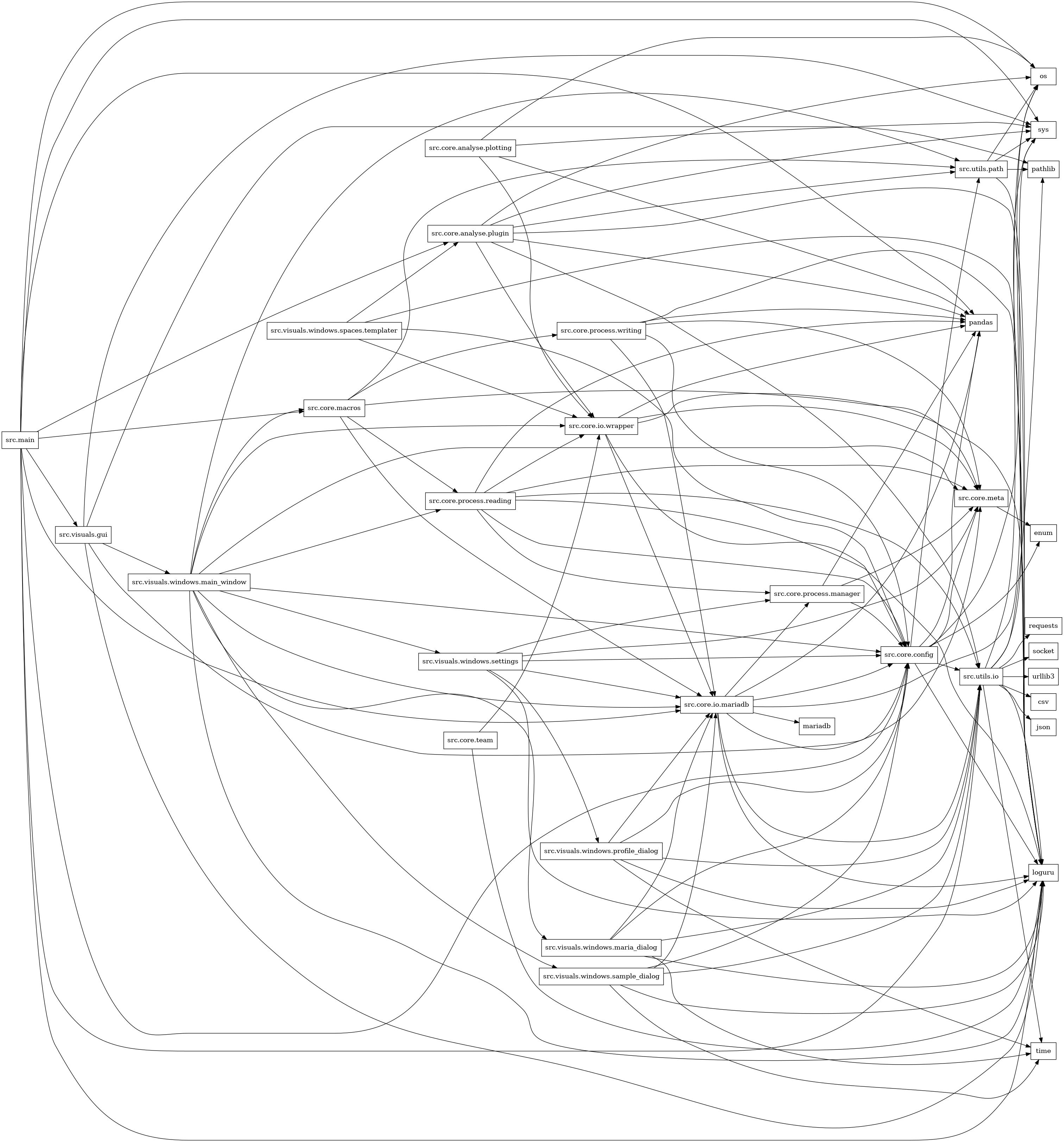 digraph imports {
  rankdir=LR;
  node [shape=box];
  "src.core.analyse.plotting" -> "os";
  "src.core.analyse.plotting" -> "pandas";
  "src.core.analyse.plotting" -> "src.core.io.wrapper";
  "src.core.analyse.plotting" -> "sys";
  "src.core.analyse.plugin" -> "loguru";
  "src.core.analyse.plugin" -> "os";
  "src.core.analyse.plugin" -> "pandas";
  "src.core.analyse.plugin" -> "src.core.io.wrapper";
  "src.core.analyse.plugin" -> "src.utils.io";
  "src.core.analyse.plugin" -> "src.utils.path";
  "src.core.analyse.plugin" -> "sys";
  "src.core.config" -> "enum";
  "src.core.config" -> "loguru";
  "src.core.config" -> "os";
  "src.core.config" -> "pandas";
  "src.core.config" -> "src.core.meta";
  "src.core.config" -> "src.utils.io";
  "src.core.config" -> "src.utils.path";
  "src.core.io.mariadb" -> "loguru";
  "src.core.io.mariadb" -> "mariadb";
  "src.core.io.mariadb" -> "pandas";
  "src.core.io.mariadb" -> "src.core.config";
  "src.core.io.mariadb" -> "src.core.meta";
  "src.core.io.mariadb" -> "src.core.process.manager";
  "src.core.io.mariadb" -> "src.utils.io";
  "src.core.io.mariadb" -> "sys";
  "src.core.io.wrapper" -> "loguru";
  "src.core.io.wrapper" -> "pandas";
  "src.core.io.wrapper" -> "src.core.config";
  "src.core.io.wrapper" -> "src.core.io.mariadb";
  "src.core.io.wrapper" -> "src.core.meta";
  "src.core.macros" -> "src.core.io.mariadb";
  "src.core.macros" -> "src.core.meta";
  "src.core.macros" -> "src.core.process.reading";
  "src.core.macros" -> "src.core.process.writing";
  "src.core.macros" -> "src.utils.path";
  "src.core.meta" -> "enum";
  "src.core.process.manager" -> "pandas";
  "src.core.process.manager" -> "src.core.config";
  "src.core.process.manager" -> "src.core.meta";
  "src.core.process.reading" -> "loguru";
  "src.core.process.reading" -> "pandas";
  "src.core.process.reading" -> "src.core.config";
  "src.core.process.reading" -> "src.core.io.wrapper";
  "src.core.process.reading" -> "src.core.meta";
  "src.core.process.reading" -> "src.core.process.manager";
  "src.core.process.reading" -> "src.utils.io";
  "src.core.process.writing" -> "loguru";
  "src.core.process.writing" -> "pandas";
  "src.core.process.writing" -> "src.core.config";
  "src.core.process.writing" -> "src.core.io.mariadb";
  "src.core.process.writing" -> "src.core.meta";
  "src.core.team" -> "loguru";
  "src.core.team" -> "src.core.io.wrapper";
  "src.main" -> "loguru";
  "src.main" -> "os";
  "src.main" -> "pandas";
  "src.main" -> "src.core.analyse.plugin";
  "src.main" -> "src.core.config";
  "src.main" -> "src.core.io.mariadb";
  "src.main" -> "src.core.macros";
  "src.main" -> "src.utils.io";
  "src.main" -> "src.visuals.gui";
  "src.main" -> "sys";
  "src.utils.io" -> "csv";
  "src.utils.io" -> "json";
  "src.utils.io" -> "loguru";
  "src.utils.io" -> "os";
  "src.utils.io" -> "pathlib";
  "src.utils.io" -> "requests";
  "src.utils.io" -> "socket";
  "src.utils.io" -> "sys";
  "src.utils.io" -> "time";
  "src.utils.io" -> "urllib3";
  "src.utils.path" -> "loguru";
  "src.utils.path" -> "os";
  "src.utils.path" -> "pathlib";
  "src.utils.path" -> "sys";
  "src.visuals.gui" -> "loguru";
  "src.visuals.gui" -> "pathlib";
  "src.visuals.gui" -> "src.core.config";
  "src.visuals.gui" -> "src.visuals.windows.main_window";
  "src.visuals.gui" -> "sys";
  "src.visuals.windows.main_window" -> "loguru";
  "src.visuals.windows.main_window" -> "src.core.config";
  "src.visuals.windows.main_window" -> "src.core.io.mariadb";
  "src.visuals.windows.main_window" -> "src.core.io.wrapper";
  "src.visuals.windows.main_window" -> "src.core.macros";
  "src.visuals.windows.main_window" -> "src.core.meta";
  "src.visuals.windows.main_window" -> "src.core.process.reading";
  "src.visuals.windows.main_window" -> "src.utils.path";
  "src.visuals.windows.main_window" -> "src.visuals.windows.maria_dialog";
  "src.visuals.windows.main_window" -> "src.visuals.windows.sample_dialog";
  "src.visuals.windows.main_window" -> "src.visuals.windows.settings";
  "src.visuals.windows.maria_dialog" -> "loguru";
  "src.visuals.windows.maria_dialog" -> "src.core.config";
  "src.visuals.windows.maria_dialog" -> "src.core.io.mariadb";
  "src.visuals.windows.maria_dialog" -> "src.utils.io";
  "src.visuals.windows.maria_dialog" -> "time";
  "src.visuals.windows.profile_dialog" -> "loguru";
  "src.visuals.windows.profile_dialog" -> "src.core.config";
  "src.visuals.windows.profile_dialog" -> "src.core.io.mariadb";
  "src.visuals.windows.profile_dialog" -> "src.utils.io";
  "src.visuals.windows.profile_dialog" -> "time";
  "src.visuals.windows.sample_dialog" -> "loguru";
  "src.visuals.windows.sample_dialog" -> "src.core.config";
  "src.visuals.windows.sample_dialog" -> "src.core.io.mariadb";
  "src.visuals.windows.sample_dialog" -> "src.utils.io";
  "src.visuals.windows.sample_dialog" -> "time";
  "src.visuals.windows.settings" -> "loguru";
  "src.visuals.windows.settings" -> "src.core.config";
  "src.visuals.windows.settings" -> "src.core.io.mariadb";
  "src.visuals.windows.settings" -> "src.core.meta";
  "src.visuals.windows.settings" -> "src.core.process.manager";
  "src.visuals.windows.settings" -> "src.visuals.windows.profile_dialog";
  "src.visuals.windows.spaces.templater" -> "loguru";
  "src.visuals.windows.spaces.templater" -> "src.core.analyse.plugin";
  "src.visuals.windows.spaces.templater" -> "src.core.config";
  "src.visuals.windows.spaces.templater" -> "src.core.io.wrapper";
}