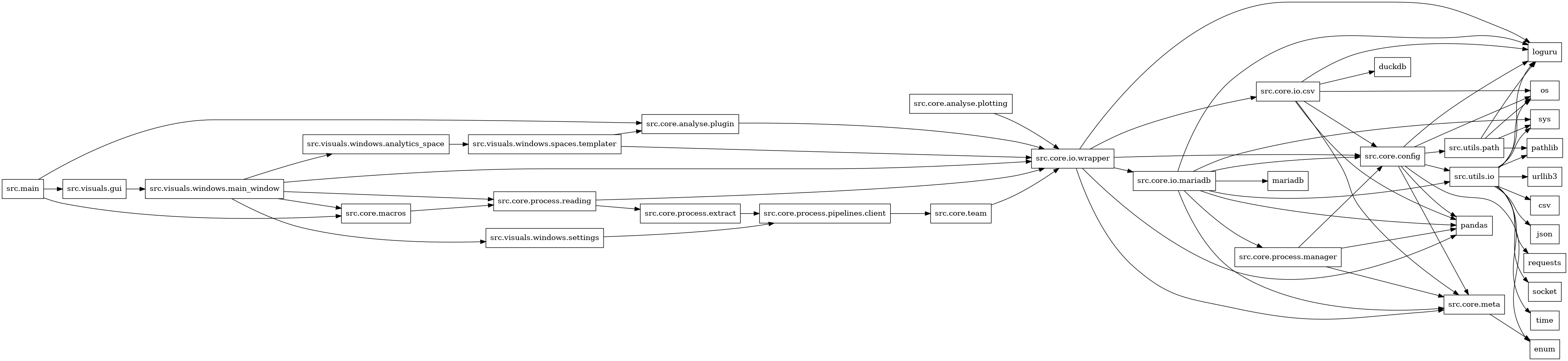 digraph imports {
  rankdir=LR;
  node [shape=box];
  "src.core.analyse.plotting" -> "src.core.io.wrapper";
  "src.core.analyse.plugin" -> "src.core.io.wrapper";
  "src.core.config" -> "enum";
  "src.core.config" -> "loguru";
  "src.core.config" -> "os";
  "src.core.config" -> "pandas";
  "src.core.config" -> "src.core.meta";
  "src.core.config" -> "src.utils.io";
  "src.core.config" -> "src.utils.path";
  "src.core.io.csv" -> "duckdb";
  "src.core.io.csv" -> "loguru";
  "src.core.io.csv" -> "os";
  "src.core.io.csv" -> "pandas";
  "src.core.io.csv" -> "src.core.config";
  "src.core.io.csv" -> "src.core.meta";
  "src.core.io.mariadb" -> "loguru";
  "src.core.io.mariadb" -> "mariadb";
  "src.core.io.mariadb" -> "pandas";
  "src.core.io.mariadb" -> "src.core.config";
  "src.core.io.mariadb" -> "src.core.meta";
  "src.core.io.mariadb" -> "src.core.process.manager";
  "src.core.io.mariadb" -> "src.utils.io";
  "src.core.io.mariadb" -> "sys";
  "src.core.io.wrapper" -> "loguru";
  "src.core.io.wrapper" -> "pandas";
  "src.core.io.wrapper" -> "src.core.config";
  "src.core.io.wrapper" -> "src.core.io.csv";
  "src.core.io.wrapper" -> "src.core.io.mariadb";
  "src.core.io.wrapper" -> "src.core.meta";
  "src.core.macros" -> "src.core.process.reading";
  "src.core.meta" -> "enum";
  "src.core.process.extract" -> "src.core.process.pipelines.client";
  "src.core.process.manager" -> "pandas";
  "src.core.process.manager" -> "src.core.config";
  "src.core.process.manager" -> "src.core.meta";
  "src.core.process.pipelines.client" -> "src.core.team";
  "src.core.process.reading" -> "src.core.io.wrapper";
  "src.core.process.reading" -> "src.core.process.extract";
  "src.core.team" -> "src.core.io.wrapper";
  "src.main" -> "src.core.analyse.plugin";
  "src.main" -> "src.core.macros";
  "src.main" -> "src.visuals.gui";
  "src.utils.io" -> "csv";
  "src.utils.io" -> "json";
  "src.utils.io" -> "loguru";
  "src.utils.io" -> "os";
  "src.utils.io" -> "pathlib";
  "src.utils.io" -> "requests";
  "src.utils.io" -> "socket";
  "src.utils.io" -> "sys";
  "src.utils.io" -> "time";
  "src.utils.io" -> "urllib3";
  "src.utils.path" -> "loguru";
  "src.utils.path" -> "os";
  "src.utils.path" -> "pathlib";
  "src.utils.path" -> "sys";
  "src.visuals.gui" -> "src.visuals.windows.main_window";
  "src.visuals.windows.analytics_space" -> "src.visuals.windows.spaces.templater";
  "src.visuals.windows.main_window" -> "src.core.io.wrapper";
  "src.visuals.windows.main_window" -> "src.core.macros";
  "src.visuals.windows.main_window" -> "src.core.process.reading";
  "src.visuals.windows.main_window" -> "src.visuals.windows.analytics_space";
  "src.visuals.windows.main_window" -> "src.visuals.windows.settings";
  "src.visuals.windows.settings" -> "src.core.process.pipelines.client";
  "src.visuals.windows.spaces.templater" -> "src.core.analyse.plugin";
  "src.visuals.windows.spaces.templater" -> "src.core.io.wrapper";
}