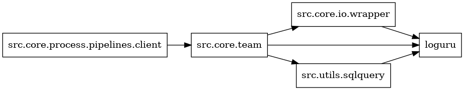 digraph imports {
  rankdir=LR;
  node [shape=box];
  "src.core.io.wrapper" -> "loguru";
  "src.core.process.pipelines.client" -> "src.core.team";
  "src.core.team" -> "loguru";
  "src.core.team" -> "src.core.io.wrapper";
  "src.core.team" -> "src.utils.sqlquery";
  "src.utils.sqlquery" -> "loguru";
}