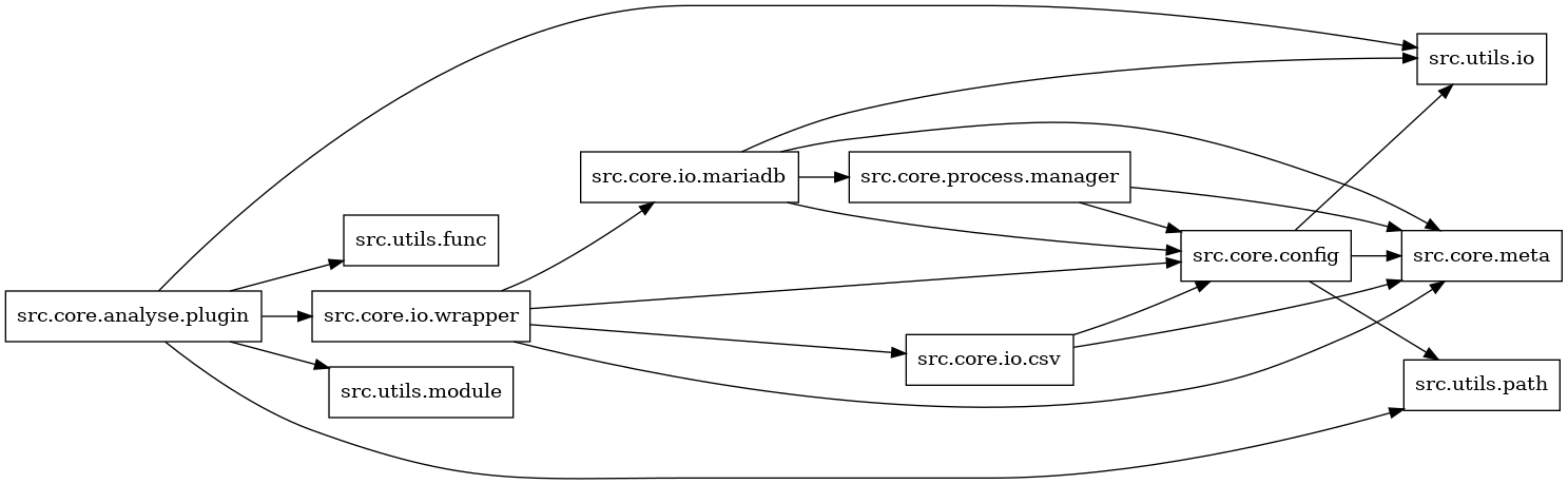 digraph imports {
  rankdir=LR;
  node [shape=box];
  "src.core.analyse.plugin" -> "src.core.io.wrapper";
  "src.core.analyse.plugin" -> "src.utils.func";
  "src.core.analyse.plugin" -> "src.utils.io";
  "src.core.analyse.plugin" -> "src.utils.module";
  "src.core.analyse.plugin" -> "src.utils.path";
  "src.core.config" -> "src.core.meta";
  "src.core.config" -> "src.utils.io";
  "src.core.config" -> "src.utils.path";
  "src.core.io.csv" -> "src.core.config";
  "src.core.io.csv" -> "src.core.meta";
  "src.core.io.mariadb" -> "src.core.config";
  "src.core.io.mariadb" -> "src.core.meta";
  "src.core.io.mariadb" -> "src.core.process.manager";
  "src.core.io.mariadb" -> "src.utils.io";
  "src.core.io.wrapper" -> "src.core.config";
  "src.core.io.wrapper" -> "src.core.io.csv";
  "src.core.io.wrapper" -> "src.core.io.mariadb";
  "src.core.io.wrapper" -> "src.core.meta";
  "src.core.process.manager" -> "src.core.config";
  "src.core.process.manager" -> "src.core.meta";
}