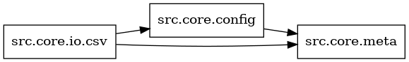 digraph imports {
  rankdir=LR;
  node [shape=box];
  "src.core.config" -> "src.core.meta";
  "src.core.io.csv" -> "src.core.config";
  "src.core.io.csv" -> "src.core.meta";
}
