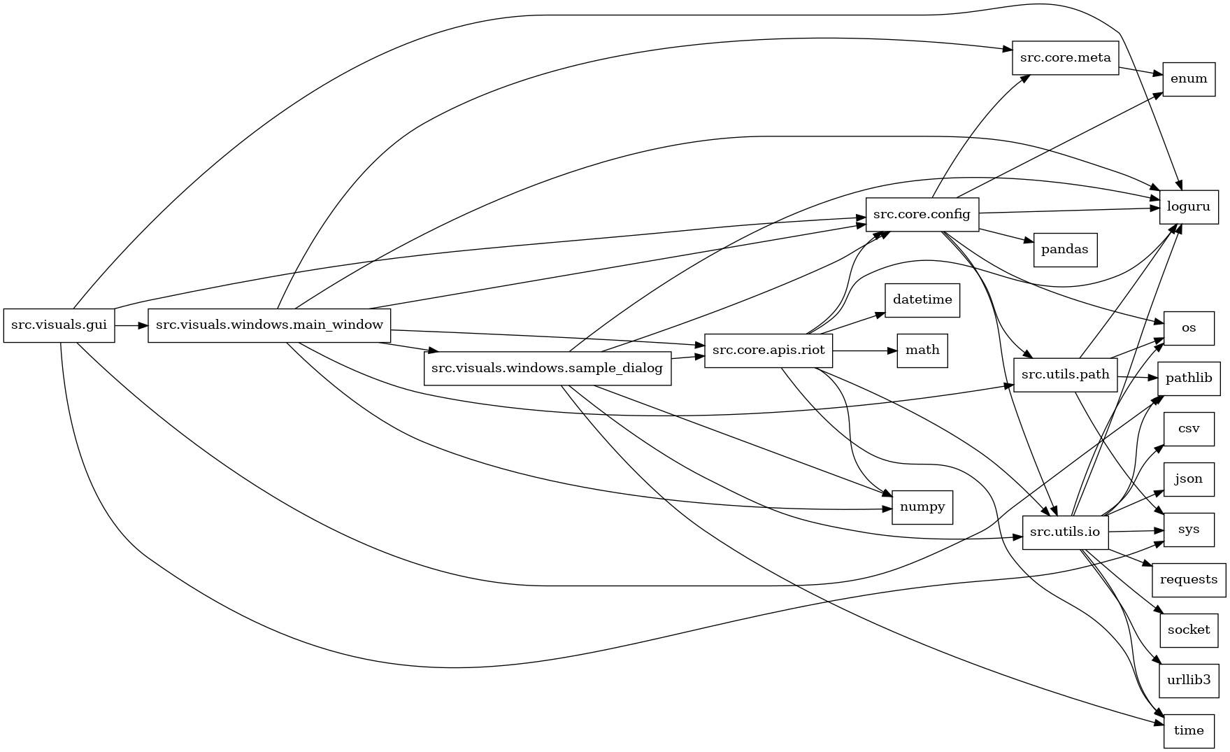 digraph imports {
  rankdir=LR;
  node [shape=box];
  "src.core.apis.riot" -> "datetime";
  "src.core.apis.riot" -> "loguru";
  "src.core.apis.riot" -> "math";
  "src.core.apis.riot" -> "numpy";
  "src.core.apis.riot" -> "src.core.config";
  "src.core.apis.riot" -> "src.utils.io";
  "src.core.apis.riot" -> "time";
  "src.core.config" -> "enum";
  "src.core.config" -> "loguru";
  "src.core.config" -> "os";
  "src.core.config" -> "pandas";
  "src.core.config" -> "src.core.meta";
  "src.core.config" -> "src.utils.io";
  "src.core.config" -> "src.utils.path";
  "src.core.meta" -> "enum";
  "src.utils.io" -> "csv";
  "src.utils.io" -> "json";
  "src.utils.io" -> "loguru";
  "src.utils.io" -> "os";
  "src.utils.io" -> "pathlib";
  "src.utils.io" -> "requests";
  "src.utils.io" -> "socket";
  "src.utils.io" -> "sys";
  "src.utils.io" -> "time";
  "src.utils.io" -> "urllib3";
  "src.utils.path" -> "loguru";
  "src.utils.path" -> "os";
  "src.utils.path" -> "pathlib";
  "src.utils.path" -> "sys";
  "src.visuals.gui" -> "loguru";
  "src.visuals.gui" -> "pathlib";
  "src.visuals.gui" -> "src.core.config";
  "src.visuals.gui" -> "src.visuals.windows.main_window";
  "src.visuals.gui" -> "sys";
  "src.visuals.windows.main_window" -> "loguru";
  "src.visuals.windows.main_window" -> "numpy";
  "src.visuals.windows.main_window" -> "src.core.apis.riot";
  "src.visuals.windows.main_window" -> "src.core.config";
  "src.visuals.windows.main_window" -> "src.core.meta";
  "src.visuals.windows.main_window" -> "src.utils.path";
  "src.visuals.windows.main_window" -> "src.visuals.windows.sample_dialog";
  "src.visuals.windows.sample_dialog" -> "loguru";
  "src.visuals.windows.sample_dialog" -> "numpy";
  "src.visuals.windows.sample_dialog" -> "src.core.apis.riot";
  "src.visuals.windows.sample_dialog" -> "src.core.config";
  "src.visuals.windows.sample_dialog" -> "src.utils.io";
  "src.visuals.windows.sample_dialog" -> "time";
}