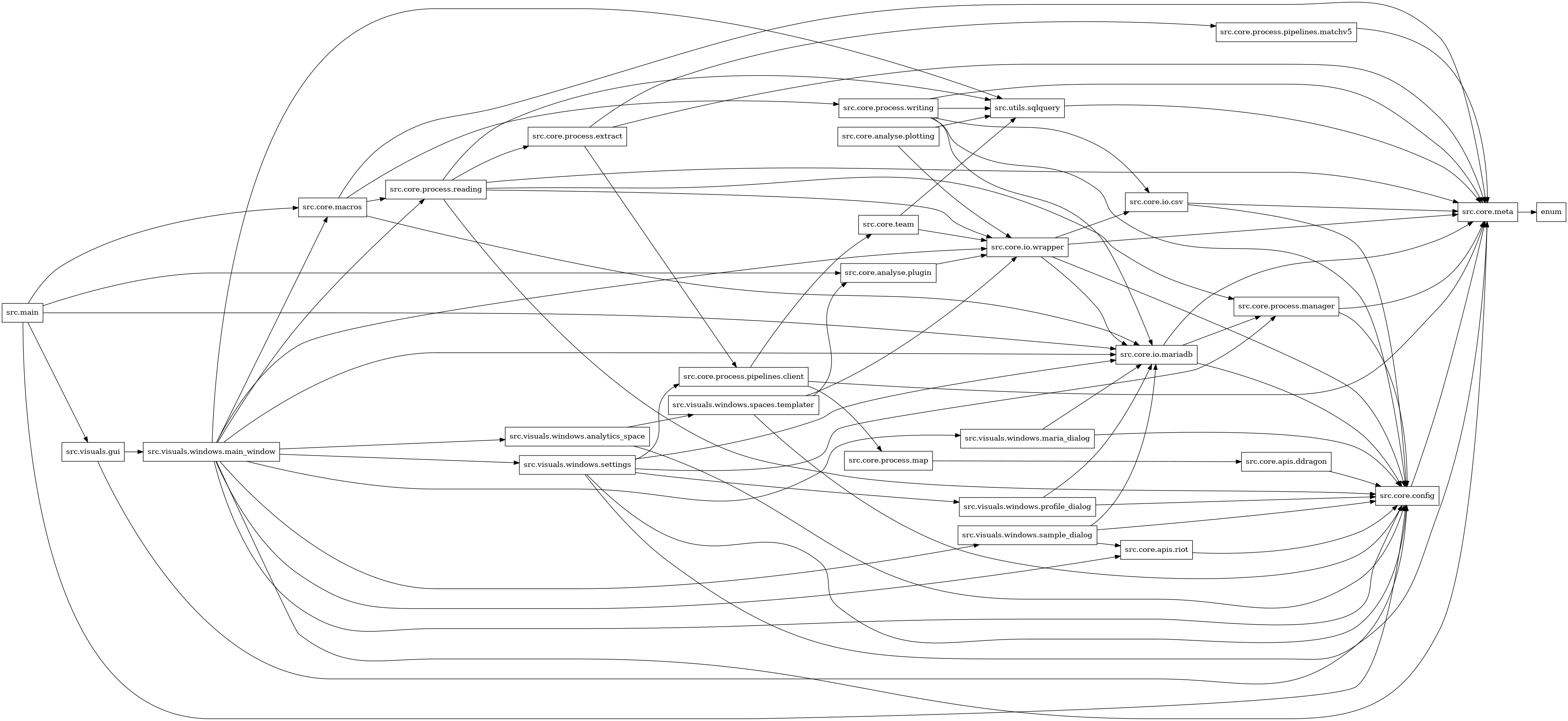 digraph imports {
  rankdir=LR;
  node [shape=box];
  "src.core.analyse.plotting" -> "src.core.io.wrapper";
  "src.core.analyse.plotting" -> "src.utils.sqlquery";
  "src.core.analyse.plugin" -> "src.core.io.wrapper";
  "src.core.apis.ddragon" -> "src.core.config";
  "src.core.apis.riot" -> "src.core.config";
  "src.core.config" -> "src.core.meta";
  "src.core.io.csv" -> "src.core.config";
  "src.core.io.csv" -> "src.core.meta";
  "src.core.io.mariadb" -> "src.core.config";
  "src.core.io.mariadb" -> "src.core.meta";
  "src.core.io.mariadb" -> "src.core.process.manager";
  "src.core.io.wrapper" -> "src.core.config";
  "src.core.io.wrapper" -> "src.core.io.csv";
  "src.core.io.wrapper" -> "src.core.io.mariadb";
  "src.core.io.wrapper" -> "src.core.meta";
  "src.core.macros" -> "src.core.io.mariadb";
  "src.core.macros" -> "src.core.meta";
  "src.core.macros" -> "src.core.process.reading";
  "src.core.macros" -> "src.core.process.writing";
  "src.core.meta" -> "enum";
  "src.core.process.extract" -> "src.core.meta";
  "src.core.process.extract" -> "src.core.process.pipelines.client";
  "src.core.process.extract" -> "src.core.process.pipelines.matchv5";
  "src.core.process.manager" -> "src.core.config";
  "src.core.process.manager" -> "src.core.meta";
  "src.core.process.map" -> "src.core.apis.ddragon";
  "src.core.process.pipelines.client" -> "src.core.meta";
  "src.core.process.pipelines.client" -> "src.core.process.map";
  "src.core.process.pipelines.client" -> "src.core.team";
  "src.core.process.pipelines.matchv5" -> "src.core.meta";
  "src.core.process.reading" -> "src.core.config";
  "src.core.process.reading" -> "src.core.io.wrapper";
  "src.core.process.reading" -> "src.core.meta";
  "src.core.process.reading" -> "src.core.process.extract";
  "src.core.process.reading" -> "src.core.process.manager";
  "src.core.process.reading" -> "src.utils.sqlquery";
  "src.core.process.writing" -> "src.core.config";
  "src.core.process.writing" -> "src.core.io.csv";
  "src.core.process.writing" -> "src.core.io.mariadb";
  "src.core.process.writing" -> "src.core.meta";
  "src.core.process.writing" -> "src.utils.sqlquery";
  "src.core.team" -> "src.core.io.wrapper";
  "src.core.team" -> "src.utils.sqlquery";
  "src.main" -> "src.core.analyse.plugin";
  "src.main" -> "src.core.config";
  "src.main" -> "src.core.io.mariadb";
  "src.main" -> "src.core.macros";
  "src.main" -> "src.visuals.gui";
  "src.utils.sqlquery" -> "src.core.meta";
  "src.visuals.gui" -> "src.core.config";
  "src.visuals.gui" -> "src.visuals.windows.main_window";
  "src.visuals.windows.analytics_space" -> "src.core.config";
  "src.visuals.windows.analytics_space" -> "src.visuals.windows.spaces.templater";
  "src.visuals.windows.main_window" -> "src.core.apis.riot";
  "src.visuals.windows.main_window" -> "src.core.config";
  "src.visuals.windows.main_window" -> "src.core.io.mariadb";
  "src.visuals.windows.main_window" -> "src.core.io.wrapper";
  "src.visuals.windows.main_window" -> "src.core.macros";
  "src.visuals.windows.main_window" -> "src.core.meta";
  "src.visuals.windows.main_window" -> "src.core.process.reading";
  "src.visuals.windows.main_window" -> "src.utils.sqlquery";
  "src.visuals.windows.main_window" -> "src.visuals.windows.analytics_space";
  "src.visuals.windows.main_window" -> "src.visuals.windows.maria_dialog";
  "src.visuals.windows.main_window" -> "src.visuals.windows.sample_dialog";
  "src.visuals.windows.main_window" -> "src.visuals.windows.settings";
  "src.visuals.windows.maria_dialog" -> "src.core.config";
  "src.visuals.windows.maria_dialog" -> "src.core.io.mariadb";
  "src.visuals.windows.profile_dialog" -> "src.core.config";
  "src.visuals.windows.profile_dialog" -> "src.core.io.mariadb";
  "src.visuals.windows.sample_dialog" -> "src.core.apis.riot";
  "src.visuals.windows.sample_dialog" -> "src.core.config";
  "src.visuals.windows.sample_dialog" -> "src.core.io.mariadb";
  "src.visuals.windows.settings" -> "src.core.config";
  "src.visuals.windows.settings" -> "src.core.io.mariadb";
  "src.visuals.windows.settings" -> "src.core.meta";
  "src.visuals.windows.settings" -> "src.core.process.manager";
  "src.visuals.windows.settings" -> "src.core.process.pipelines.client";
  "src.visuals.windows.settings" -> "src.visuals.windows.profile_dialog";
  "src.visuals.windows.spaces.templater" -> "src.core.analyse.plugin";
  "src.visuals.windows.spaces.templater" -> "src.core.config";
  "src.visuals.windows.spaces.templater" -> "src.core.io.wrapper";
}